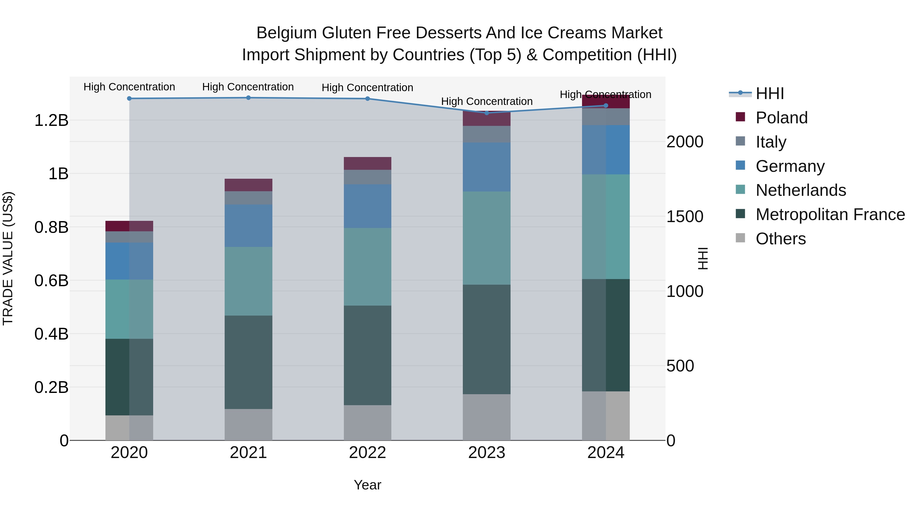 Belgium Gluten Free Desserts and Ice Creams Market Top 5 Importing Countries and Market Competition (HHI) Analysis