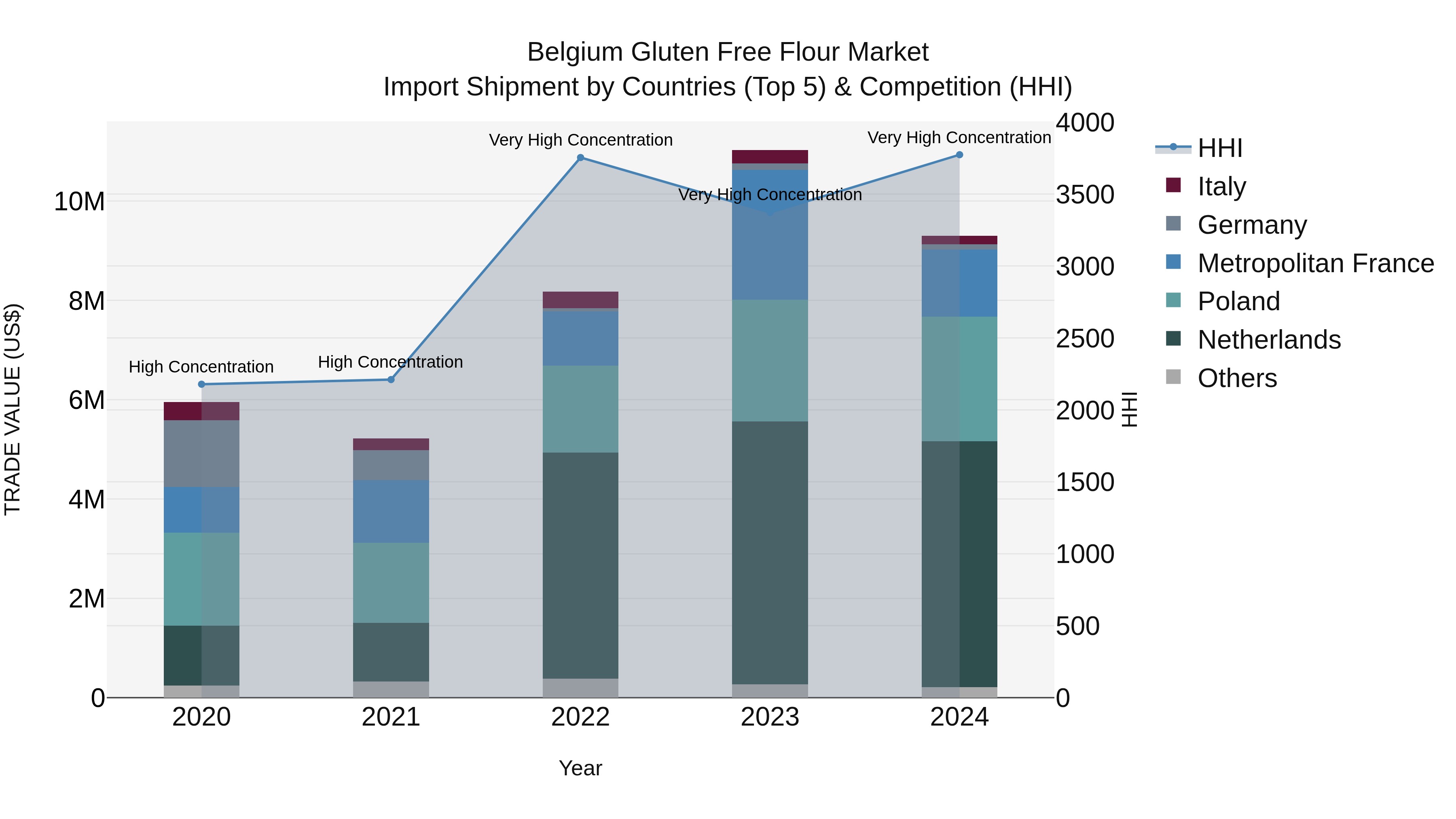 Belgium Gluten Free Flour Market Top 5 Importing Countries and Market Competition (HHI) Analysis