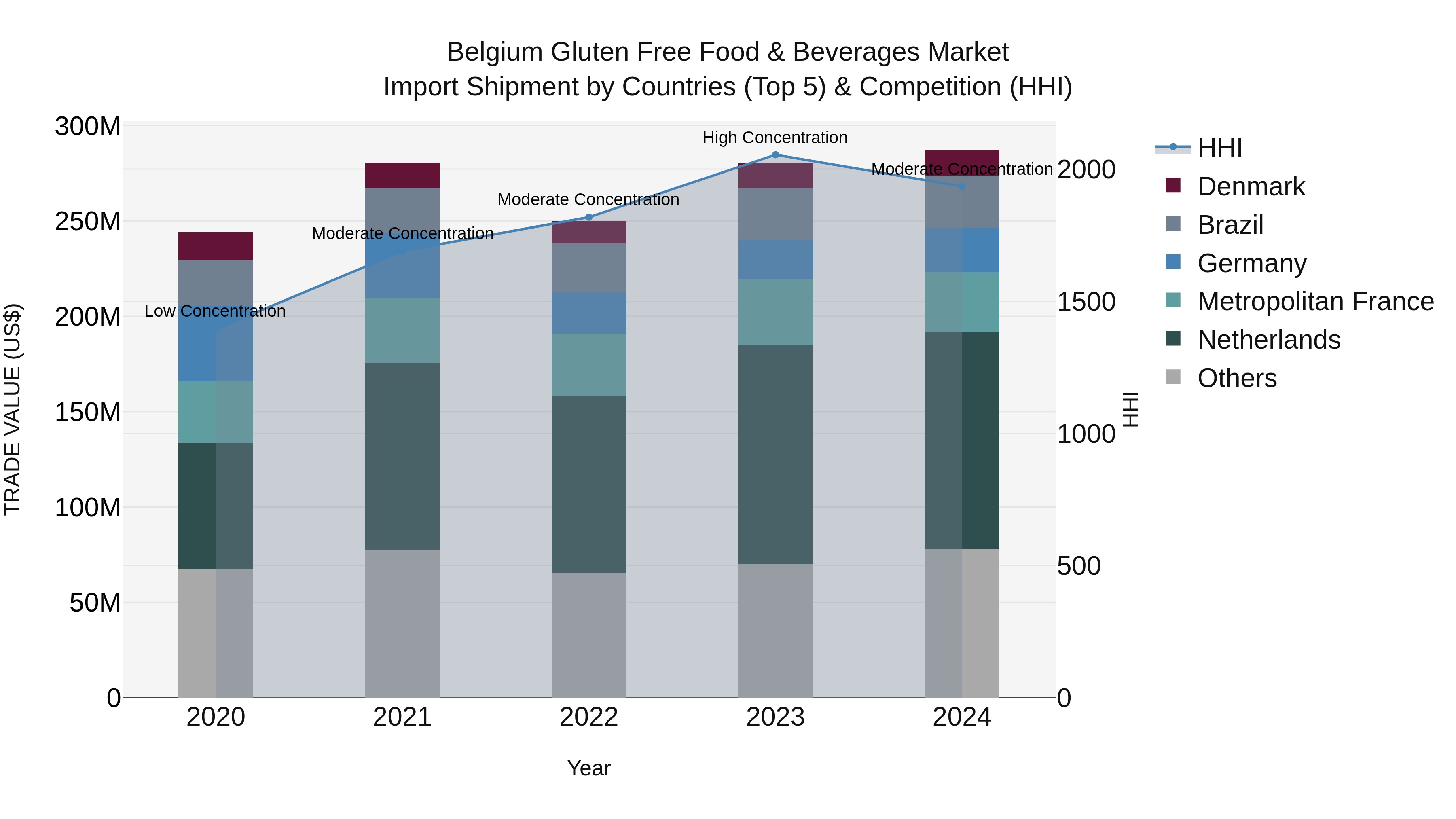 Belgium Gluten Free Food & Beverages Market Top 5 Importing Countries and Market Competition (HHI) Analysis