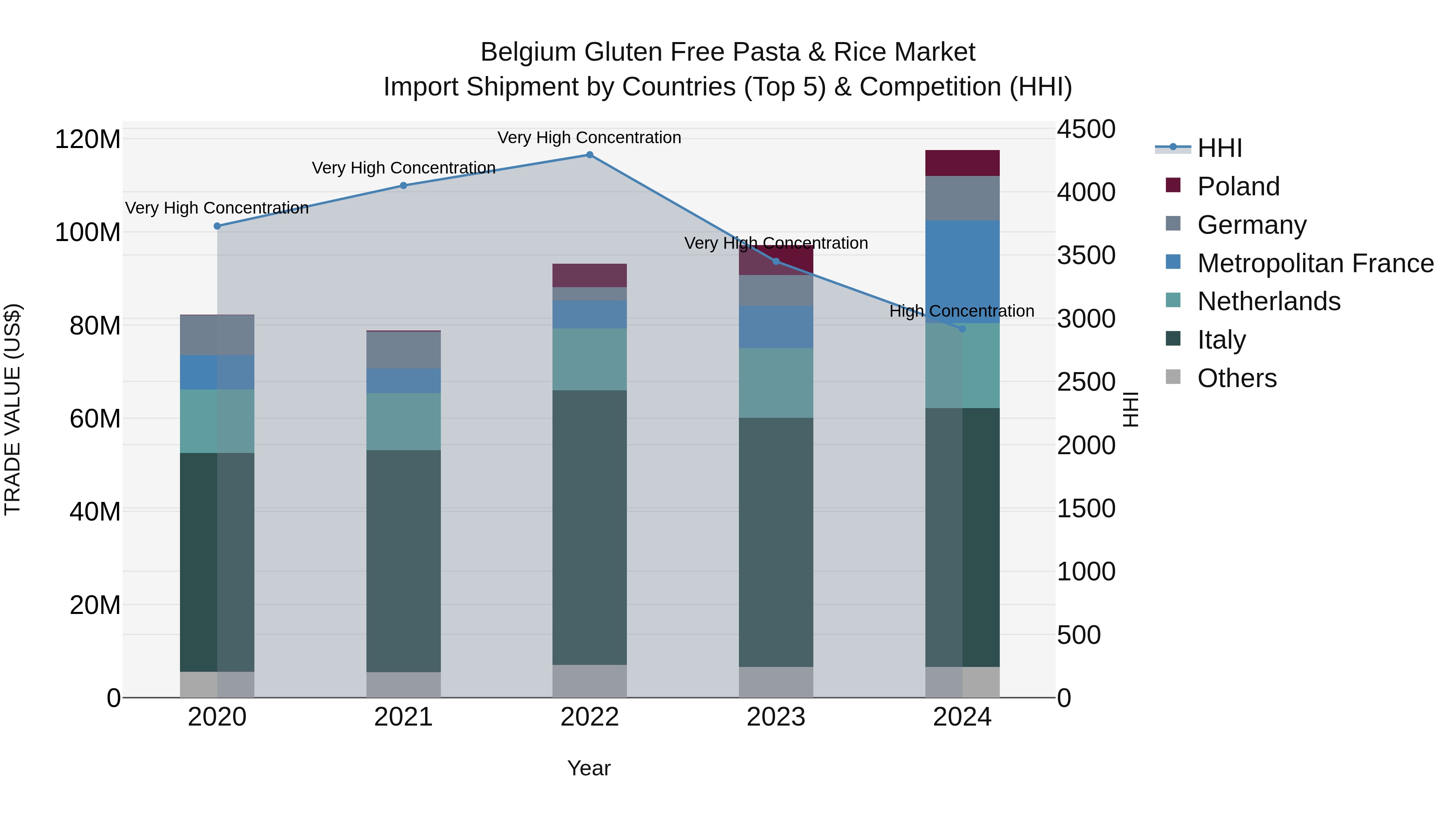 Belgium Gluten Free Pasta & Rice Market Top 5 Importing Countries and Market Competition (HHI) Analysis