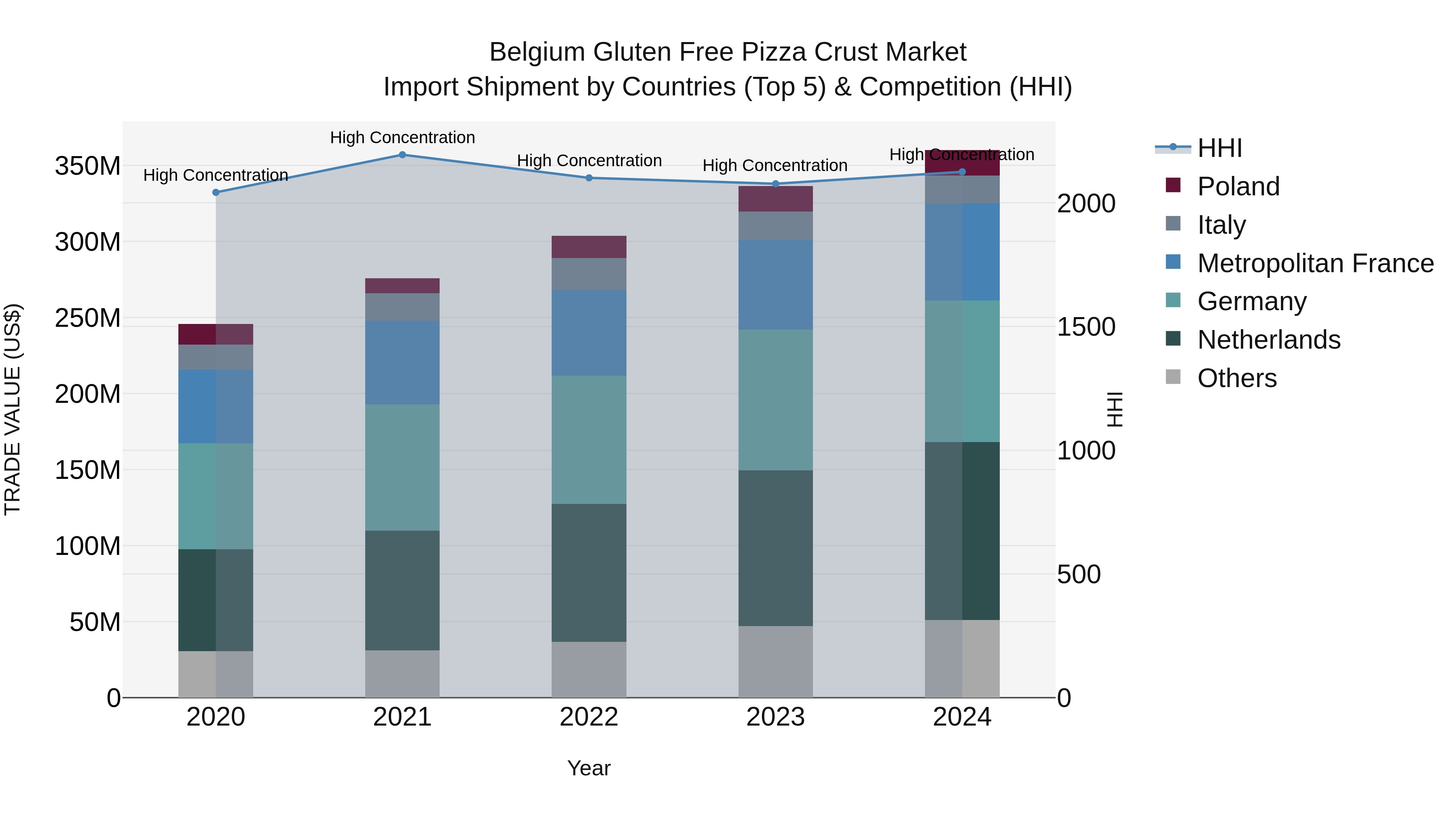 Belgium Gluten Free Pizza Crust Market Top 5 Importing Countries and Market Competition (HHI) Analysis