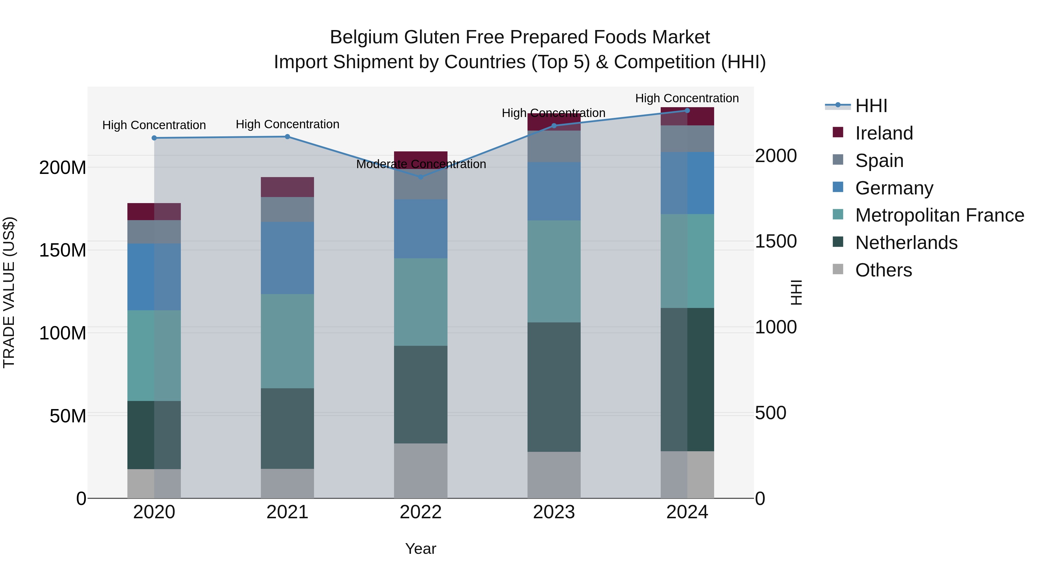 Belgium Gluten Free Prepared Foods Market Top 5 Importing Countries and Market Competition (HHI) Analysis