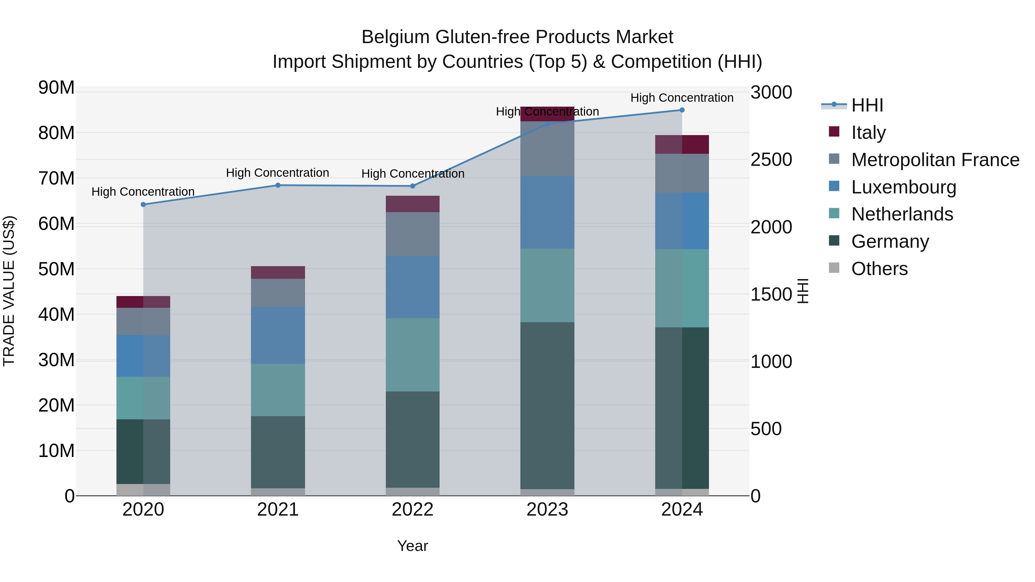 Belgium Gluten-free Products Market Top 5 Importing Countries and Market Competition (HHI) Analysis