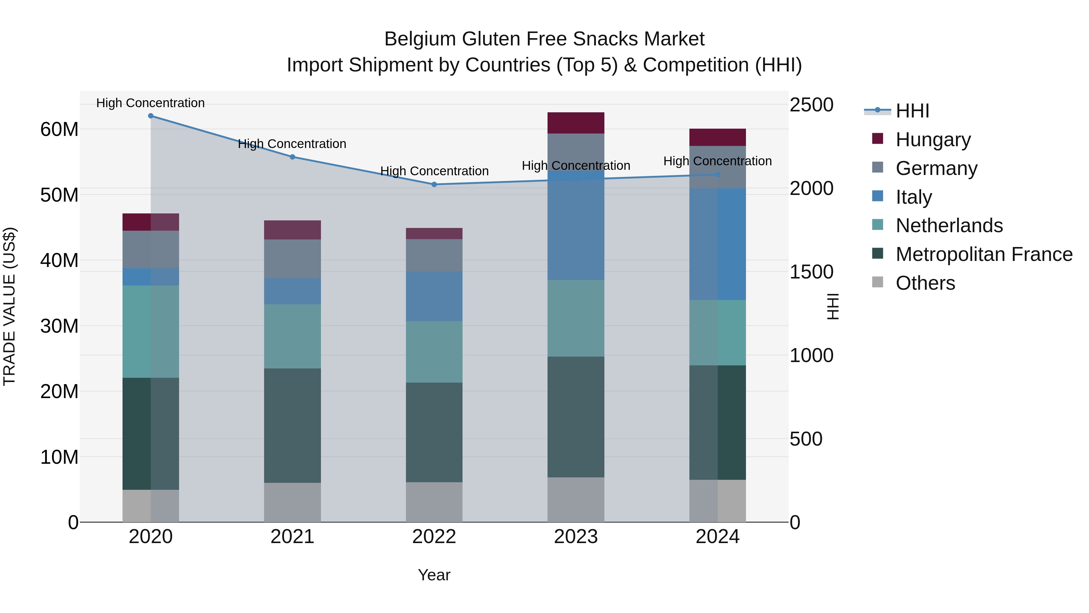 Belgium Gluten Free Snacks Market Top 5 Importing Countries and Market Competition (HHI) Analysis