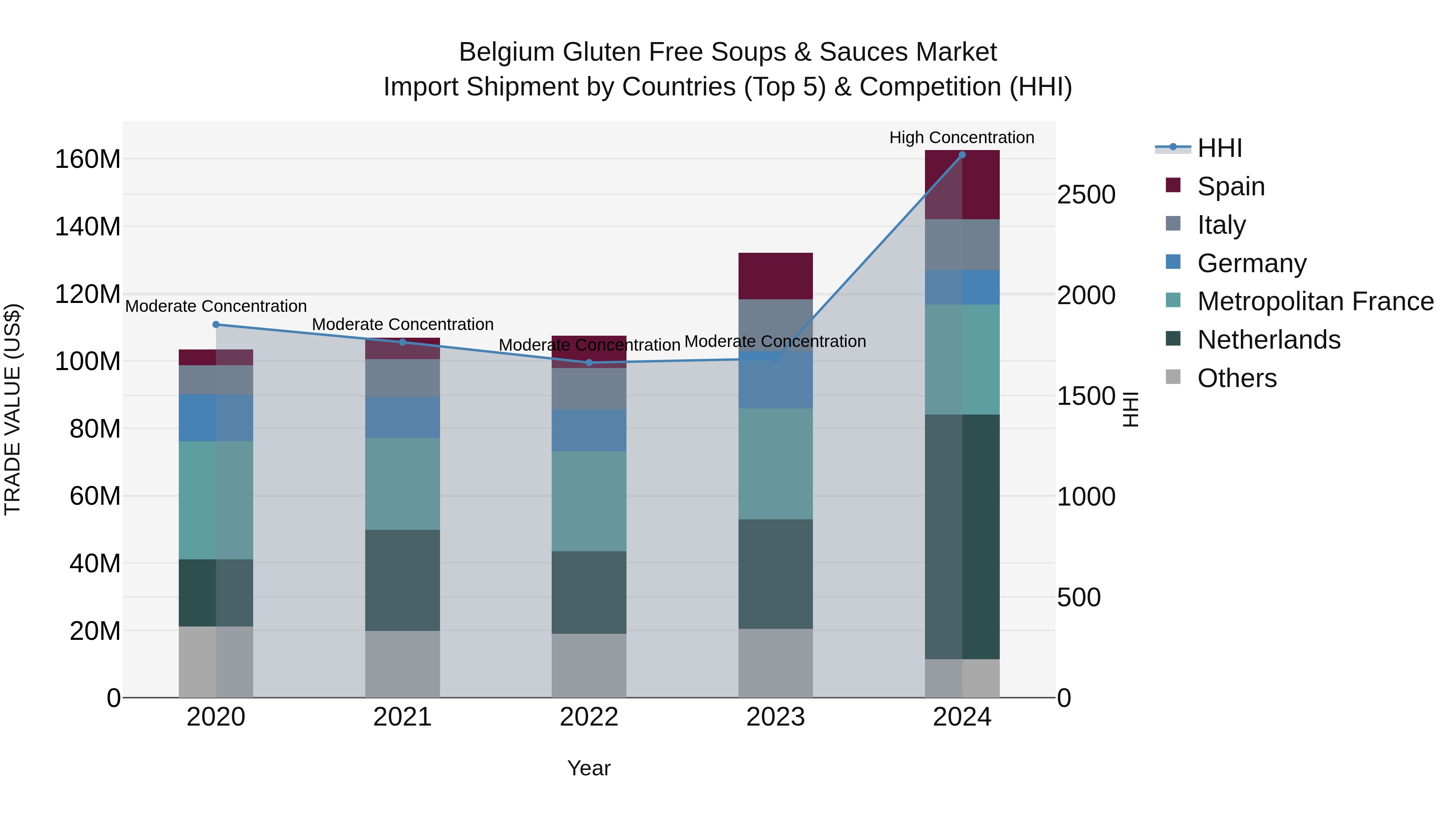 Belgium Gluten Free Soups & Sauces Market Top 5 Importing Countries and Market Competition (HHI) Analysis