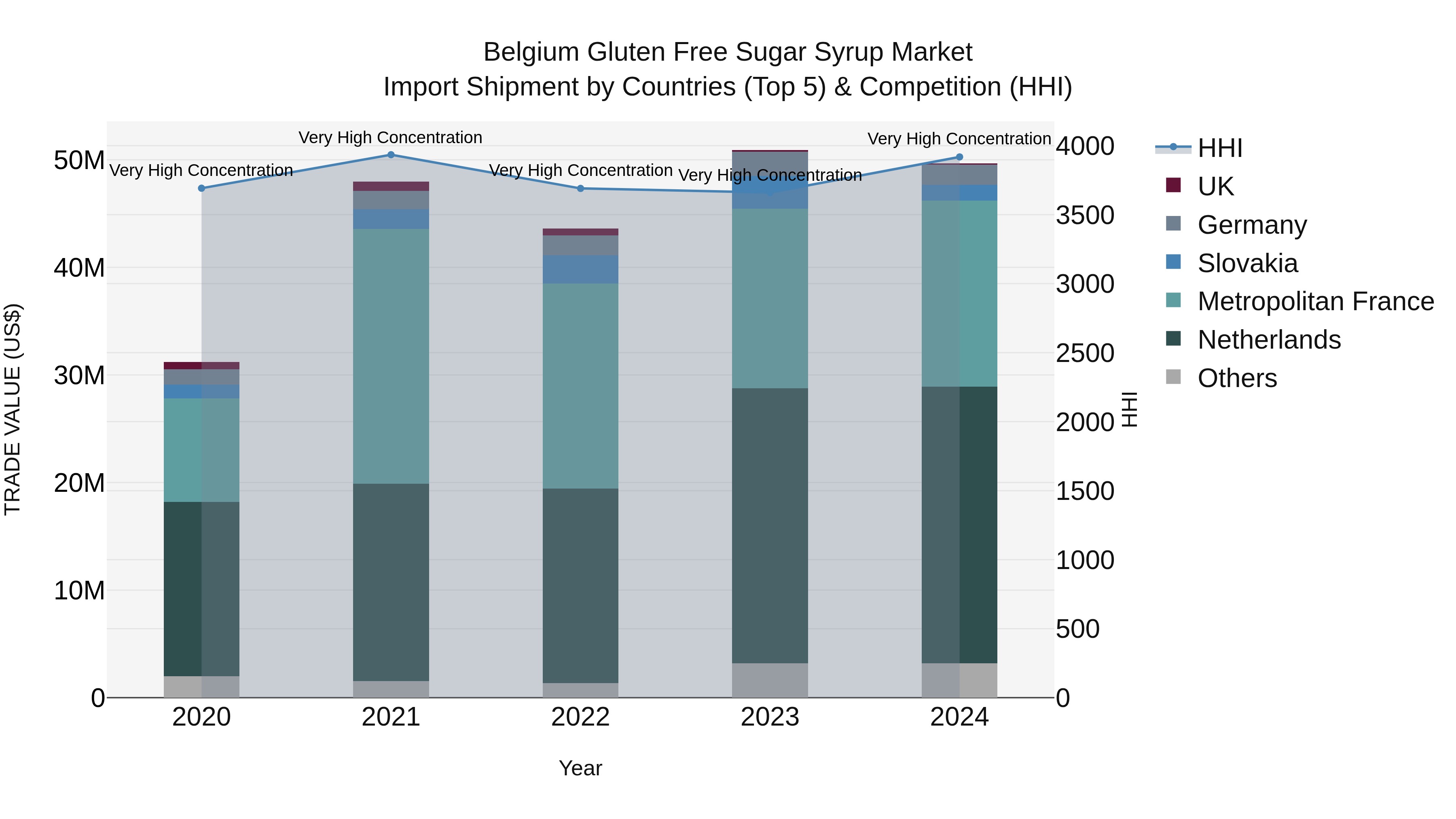 Belgium Gluten Free Sugar Syrup Market Top 5 Importing Countries and Market Competition (HHI) Analysis