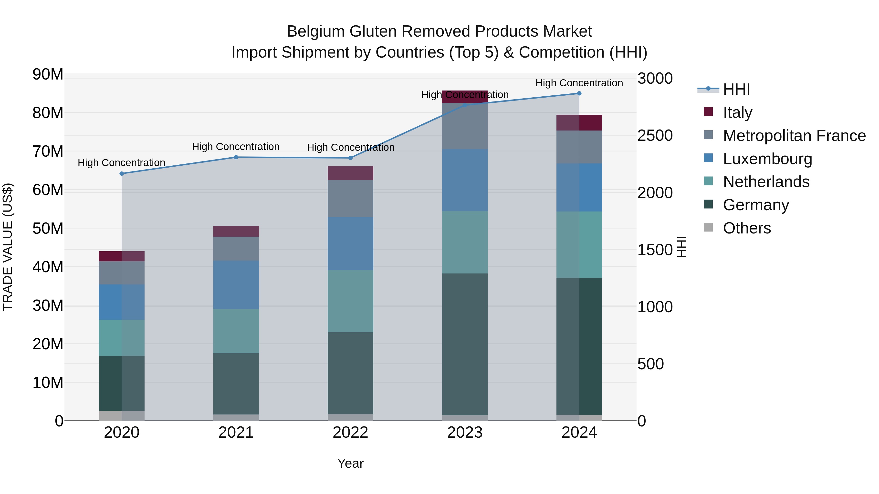 Belgium Gluten Removed Products Market Top 5 Importing Countries and Market Competition (HHI) Analysis