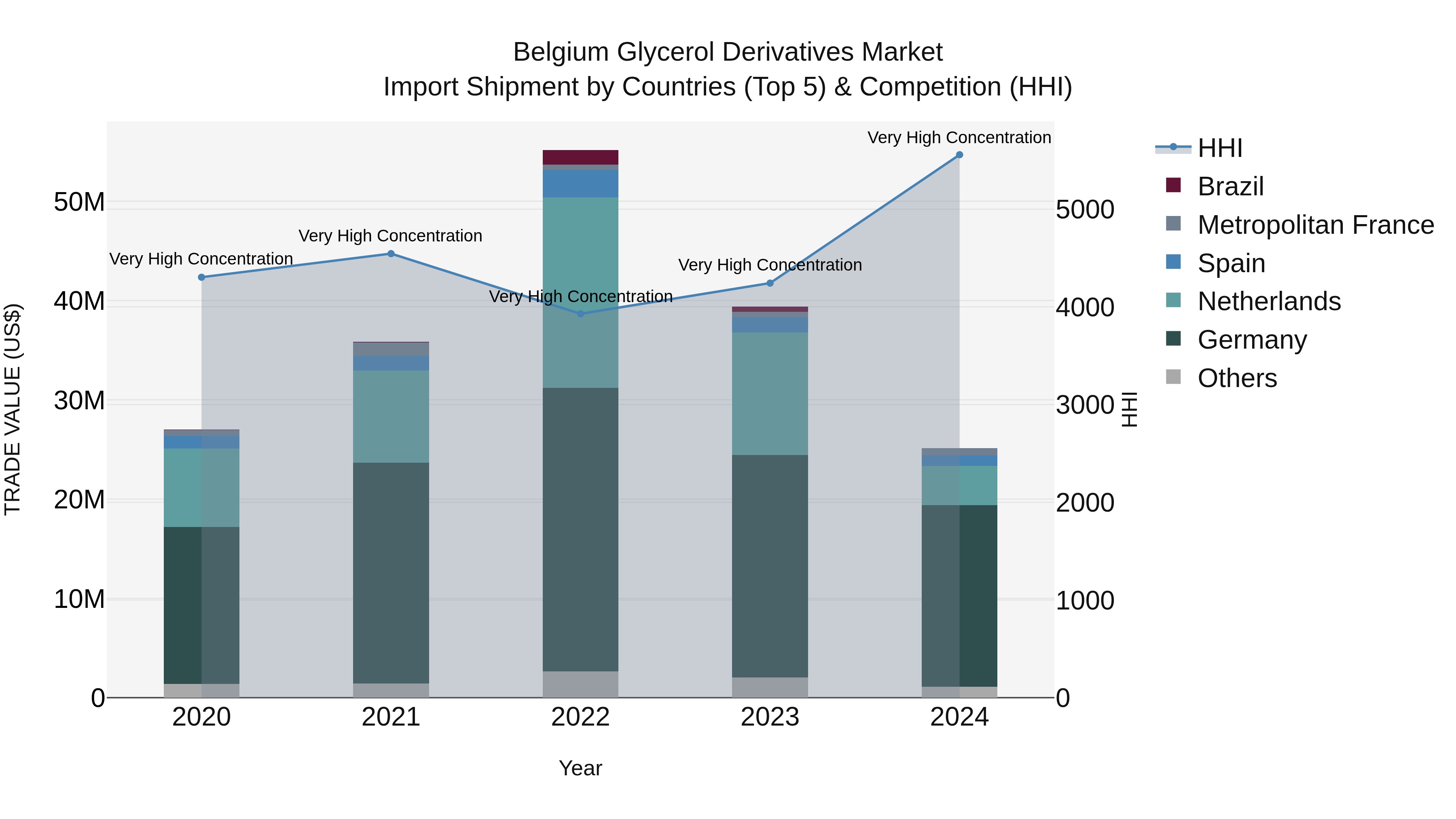 Belgium Glycerol Derivatives Market Top 5 Importing Countries and Market Competition (HHI) Analysis
