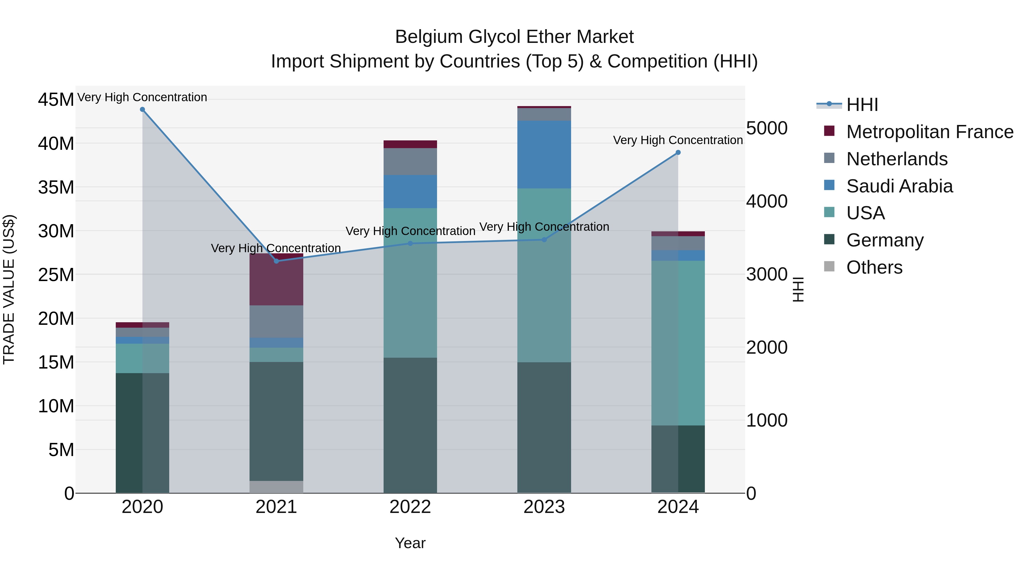 Belgium Glycol Ether Market Top 5 Importing Countries and Market Competition (HHI) Analysis