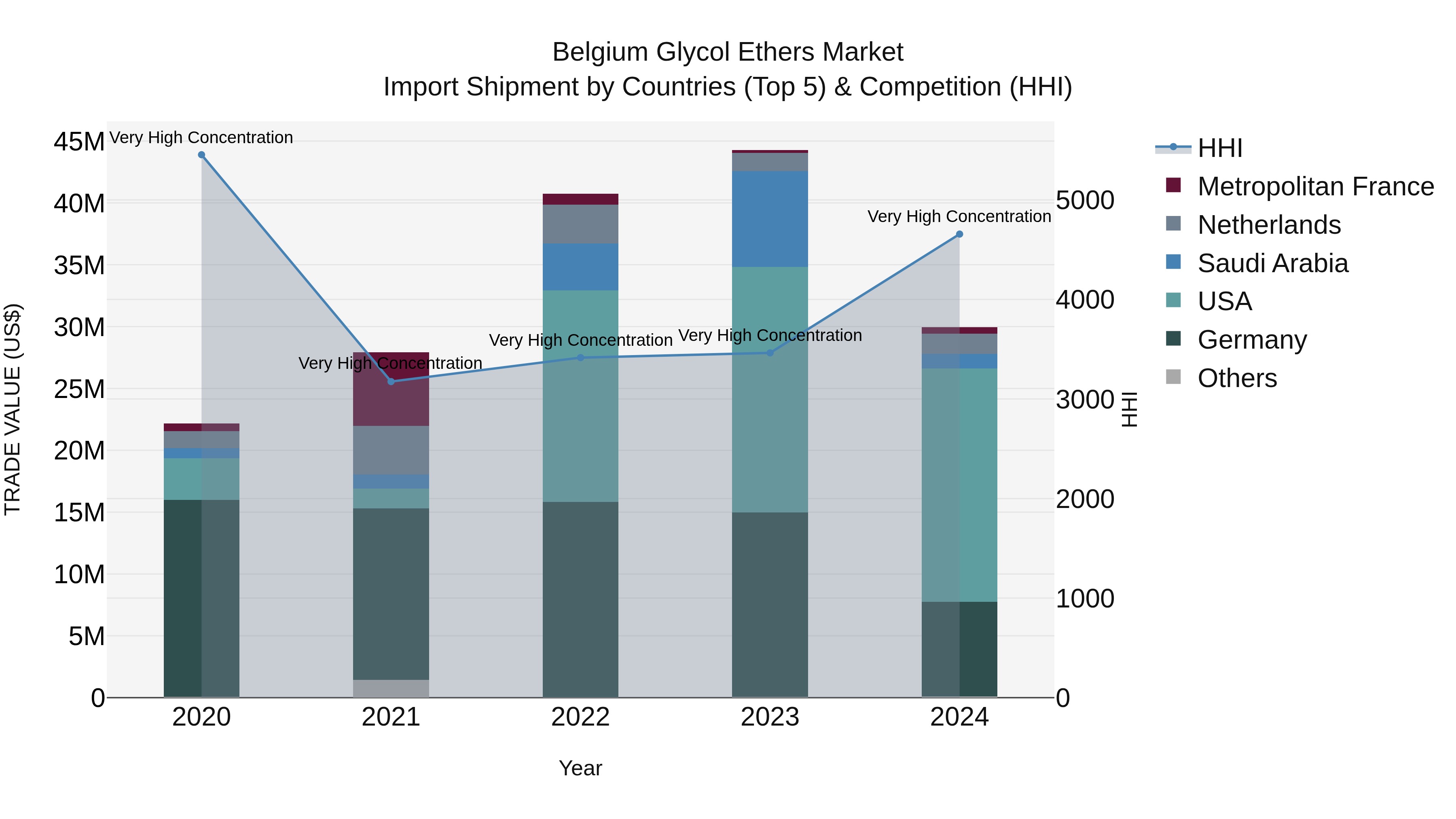 Belgium Glycol Ethers Market Top 5 Importing Countries and Market Competition (HHI) Analysis