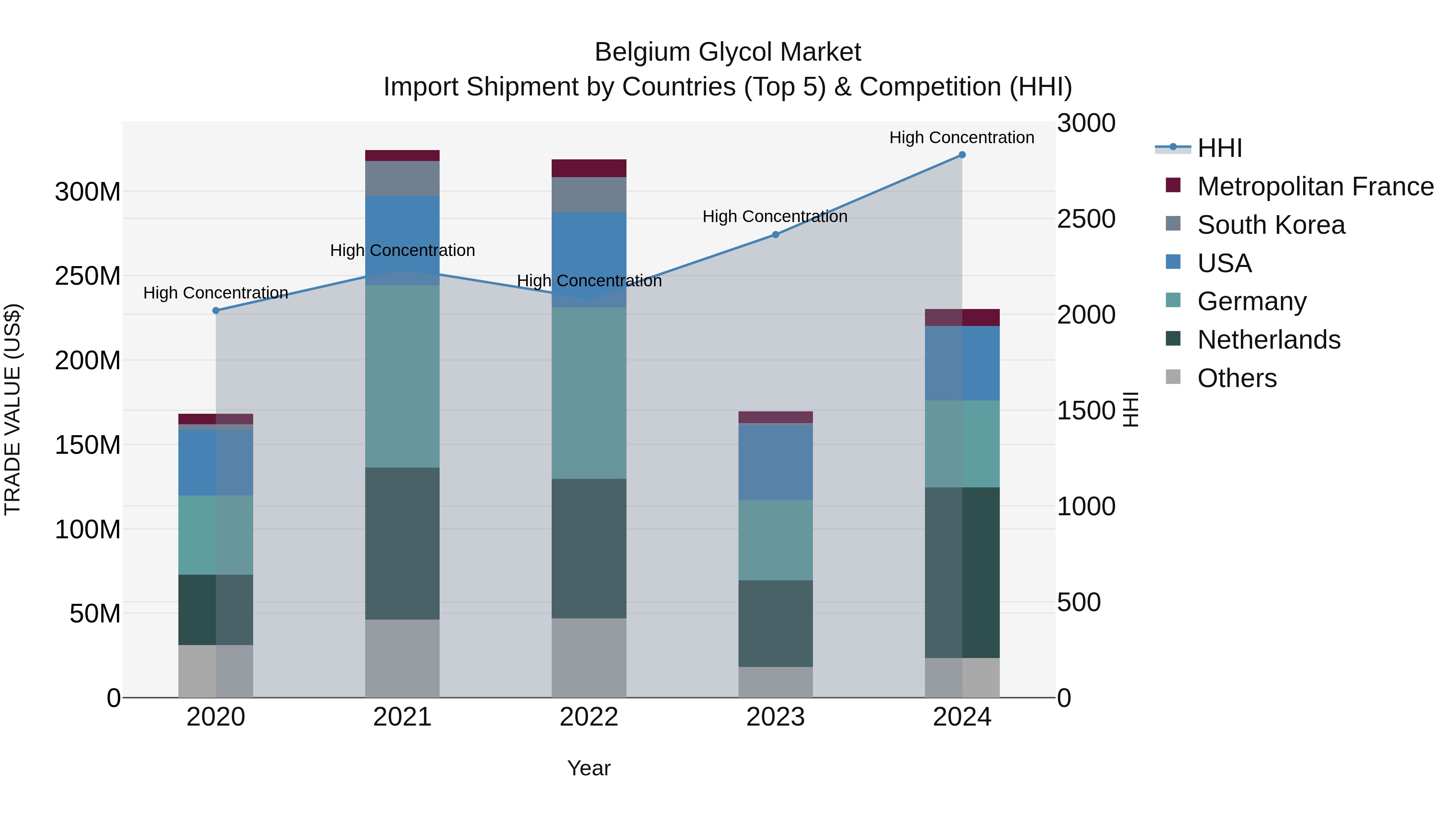 Belgium Glycol Market Top 5 Importing Countries and Market Competition (HHI) Analysis