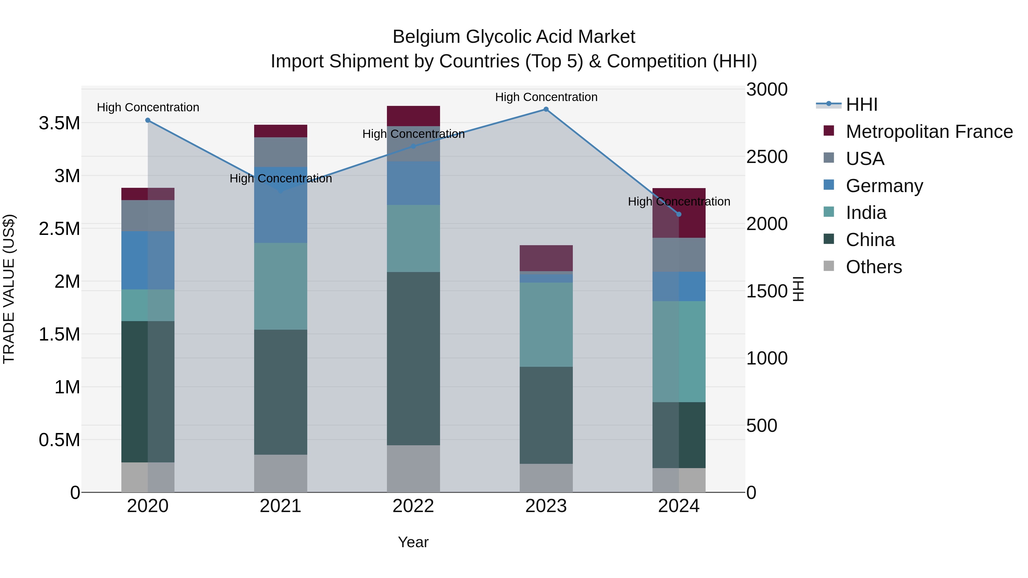 Belgium Glycolic Acid Market Top 5 Importing Countries and Market Competition (HHI) Analysis
