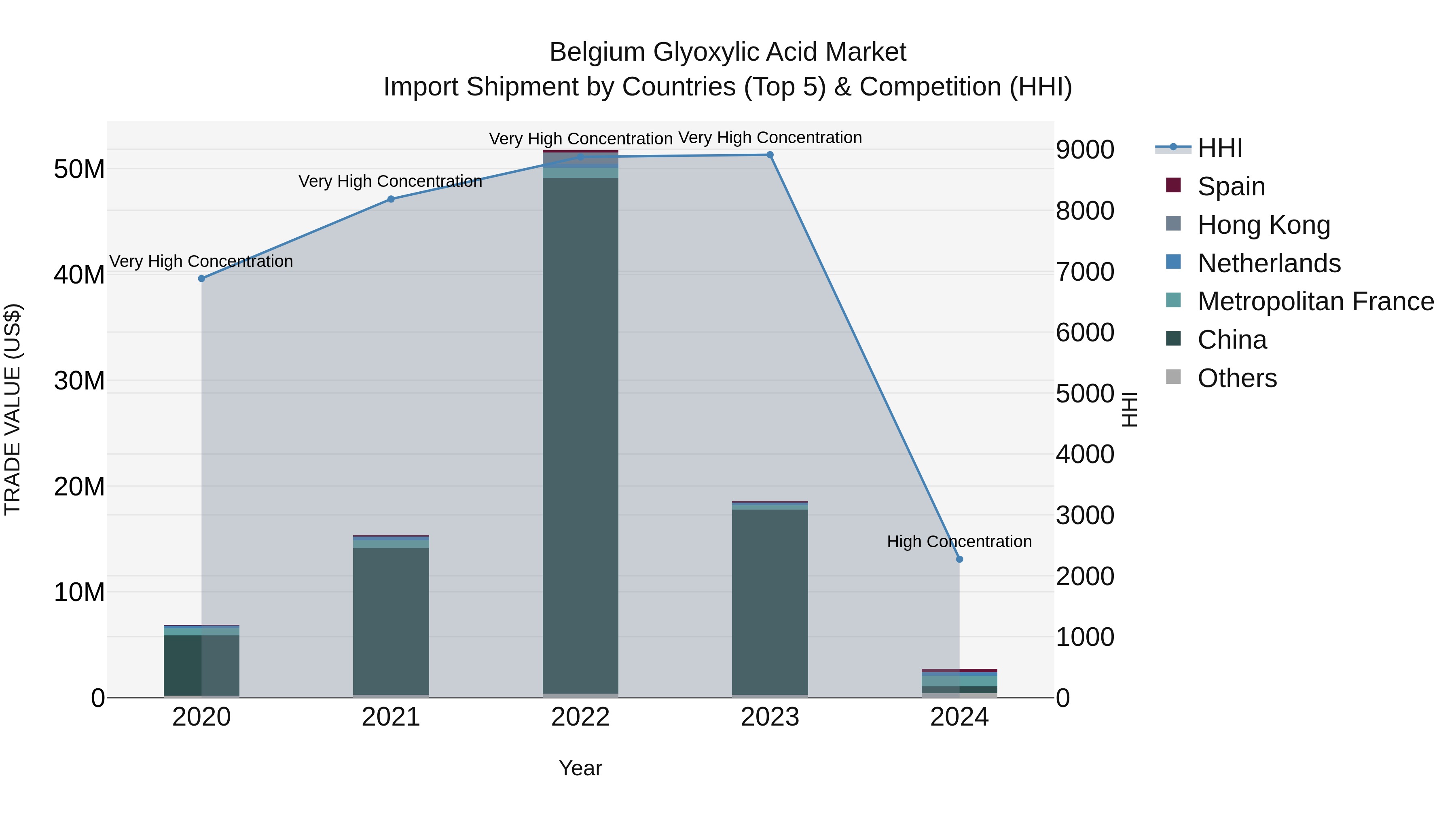 Belgium Glyoxylic Acid Market Top 5 Importing Countries and Market Competition (HHI) Analysis