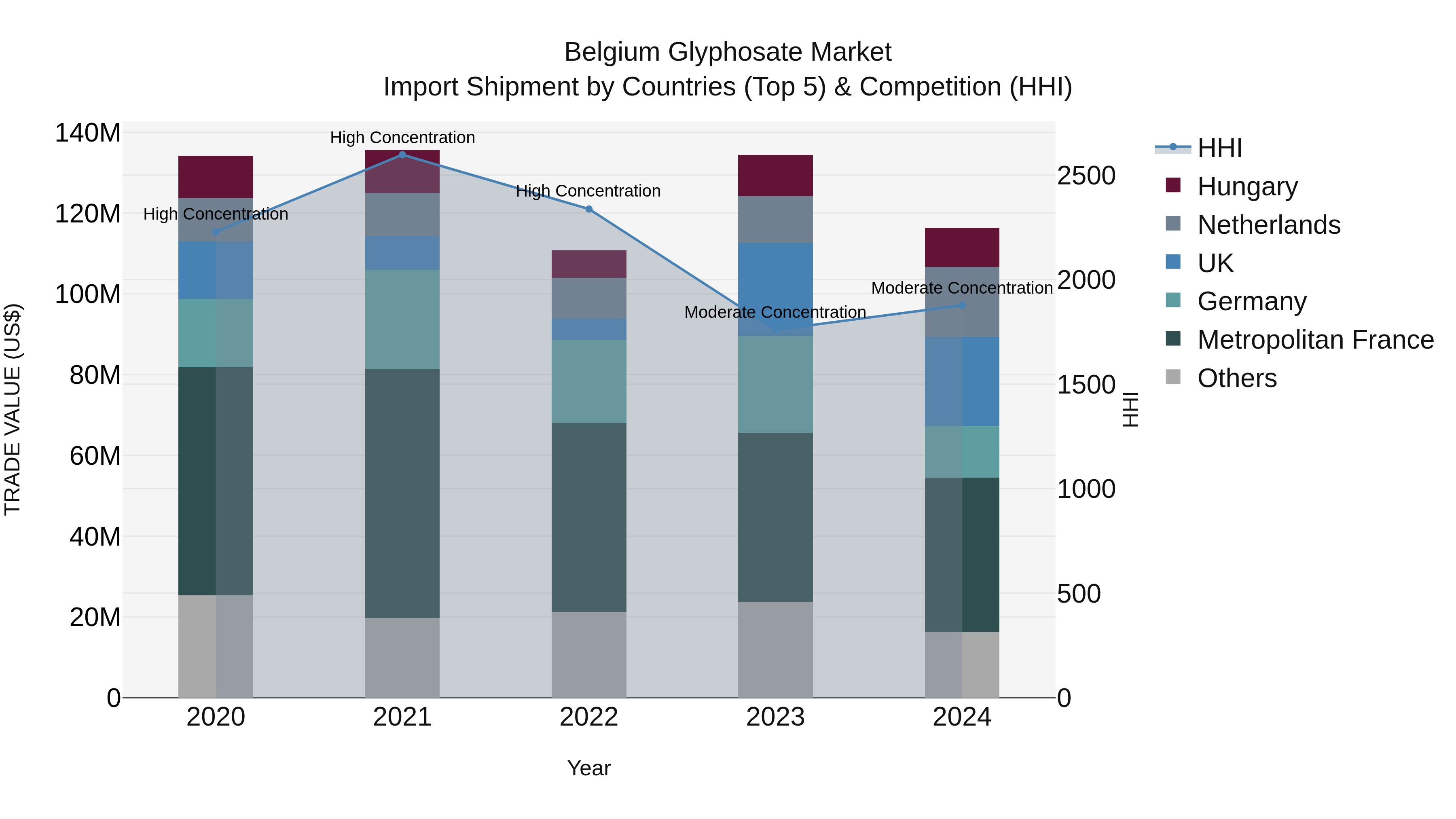 Belgium Glyphosate Market Top 5 Importing Countries and Market Competition (HHI) Analysis