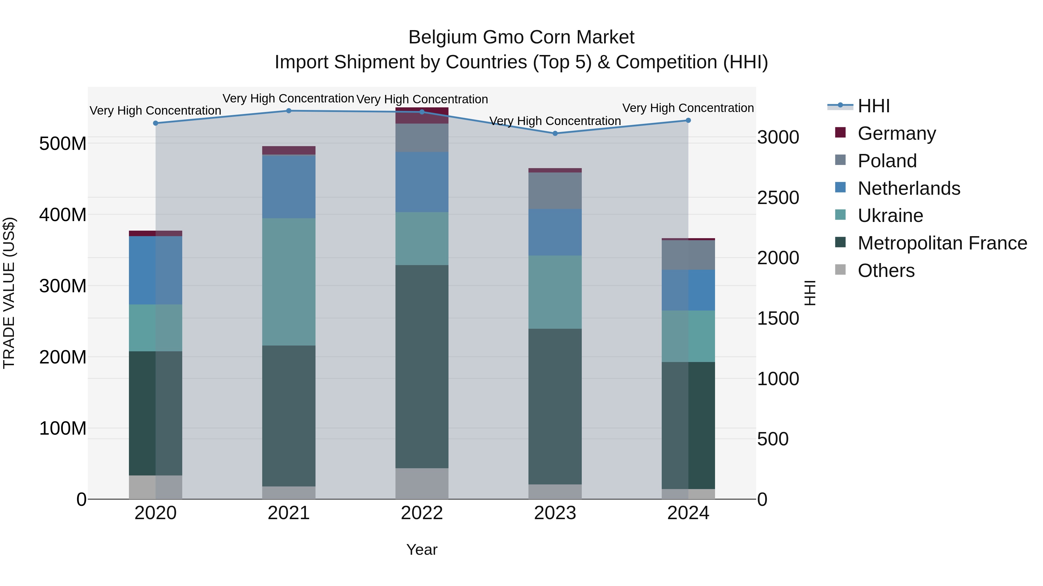Belgium Gmo Corn Market Top 5 Importing Countries and Market Competition (HHI) Analysis