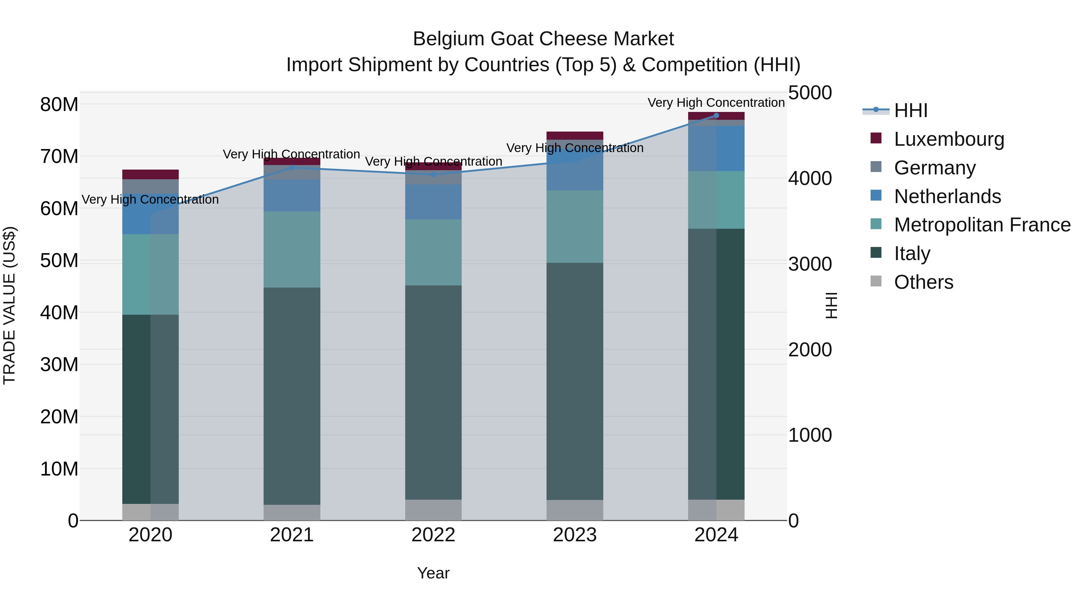 Belgium Goat Cheese Market Top 5 Importing Countries and Market Competition (HHI) Analysis