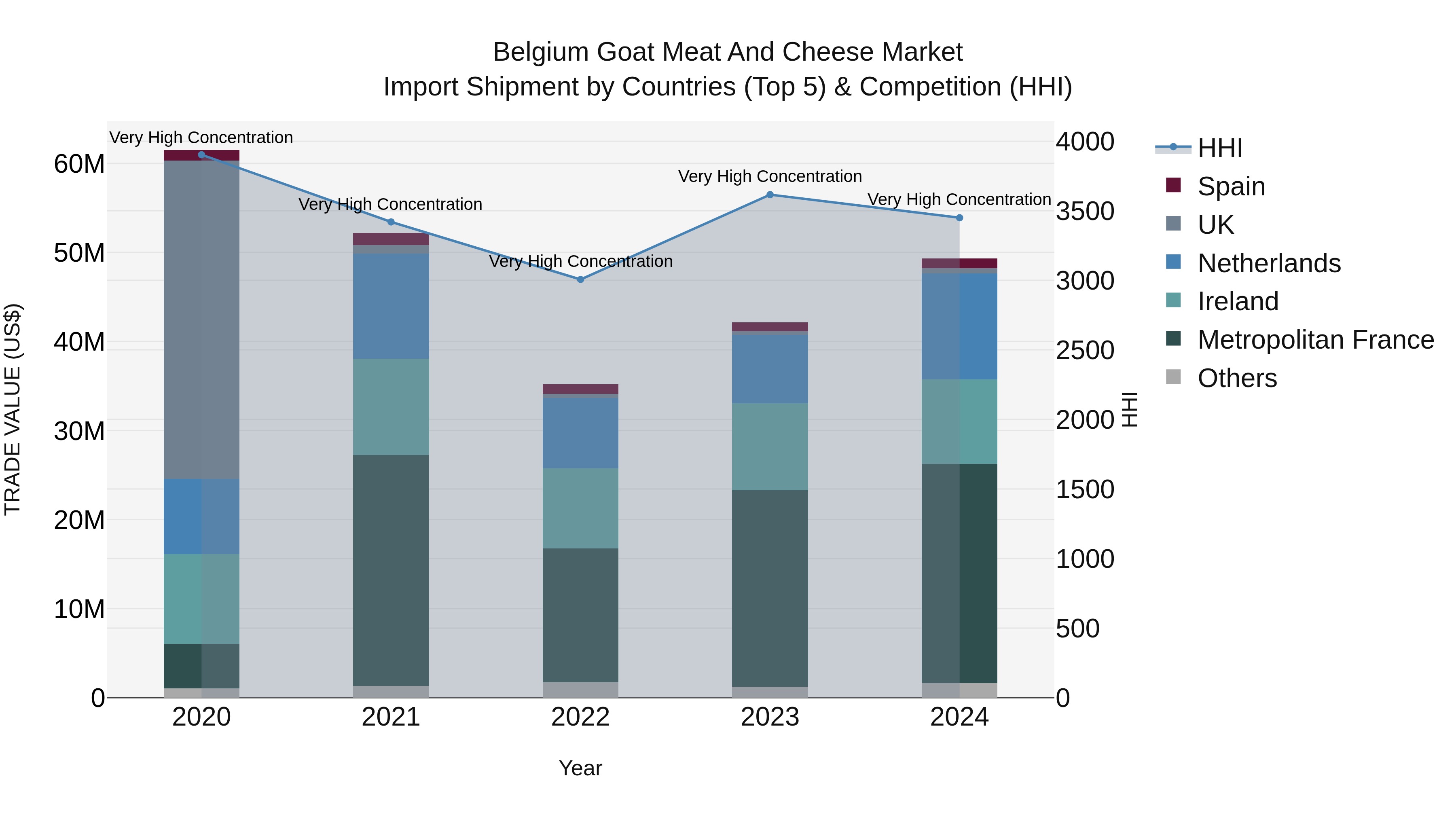 Belgium Goat Meat and Cheese Market Top 5 Importing Countries and Market Competition (HHI) Analysis