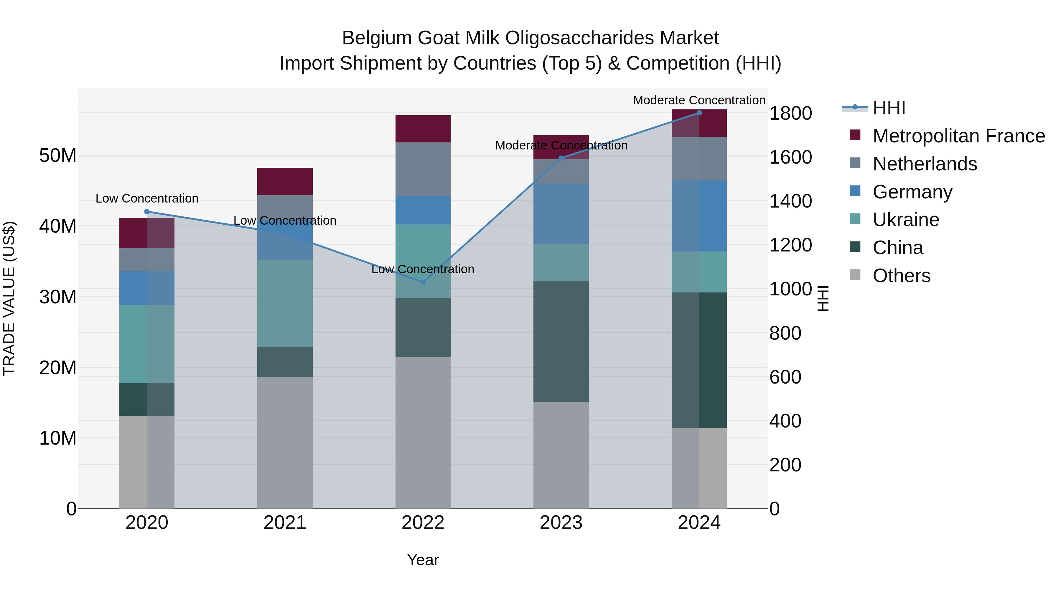 Belgium Goat Milk Oligosaccharides Market Top 5 Importing Countries and Market Competition (HHI) Analysis