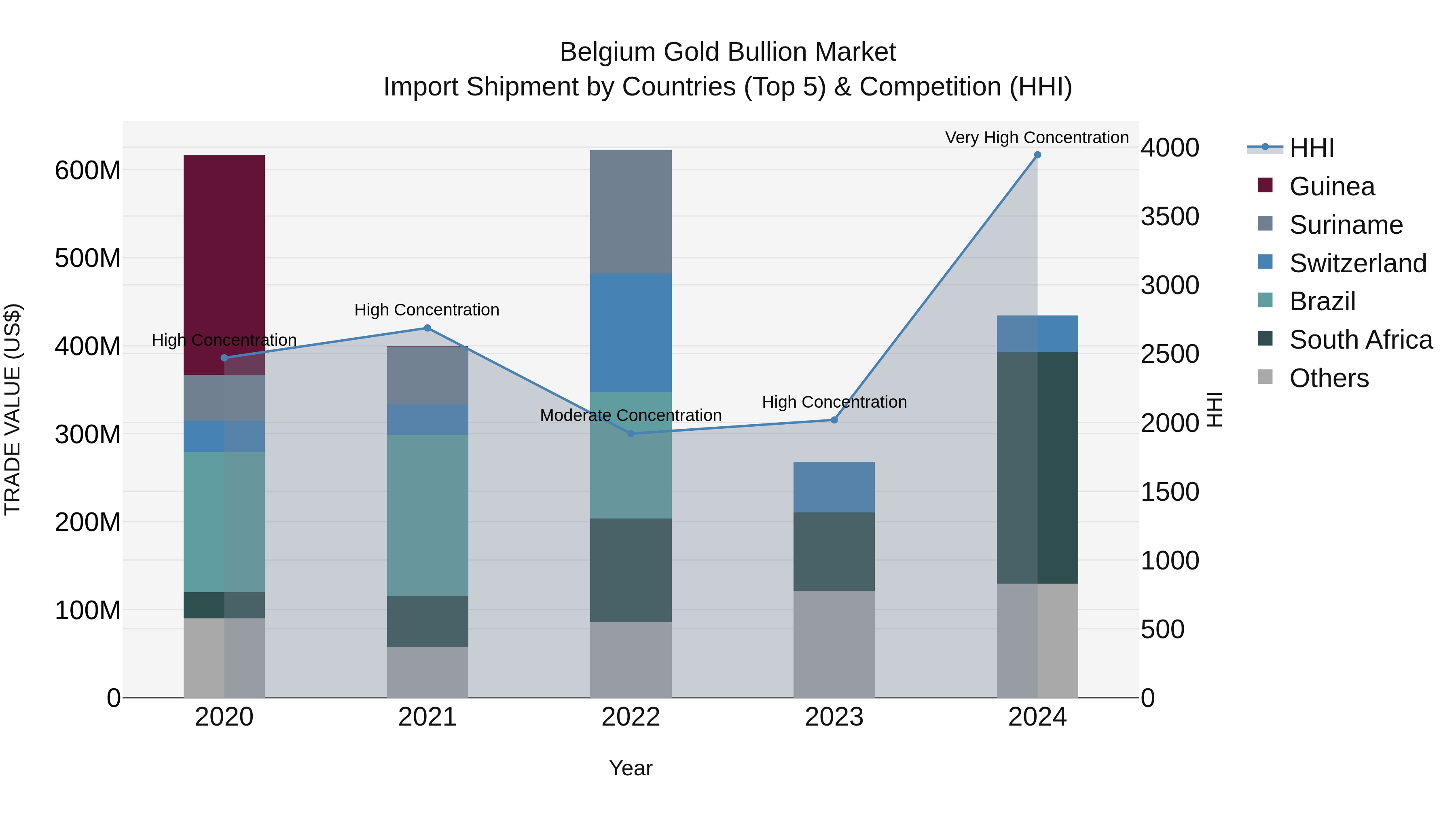 Belgium Gold Bullion Market Top 5 Importing Countries and Market Competition (HHI) Analysis