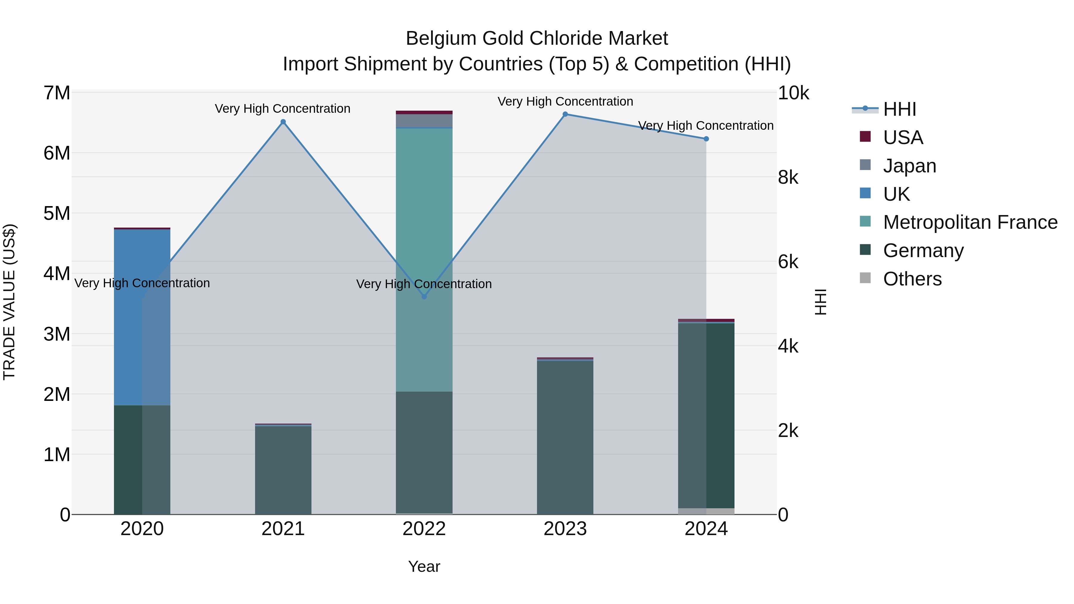 Belgium Gold Chloride Market Top 5 Importing Countries and Market Competition (HHI) Analysis