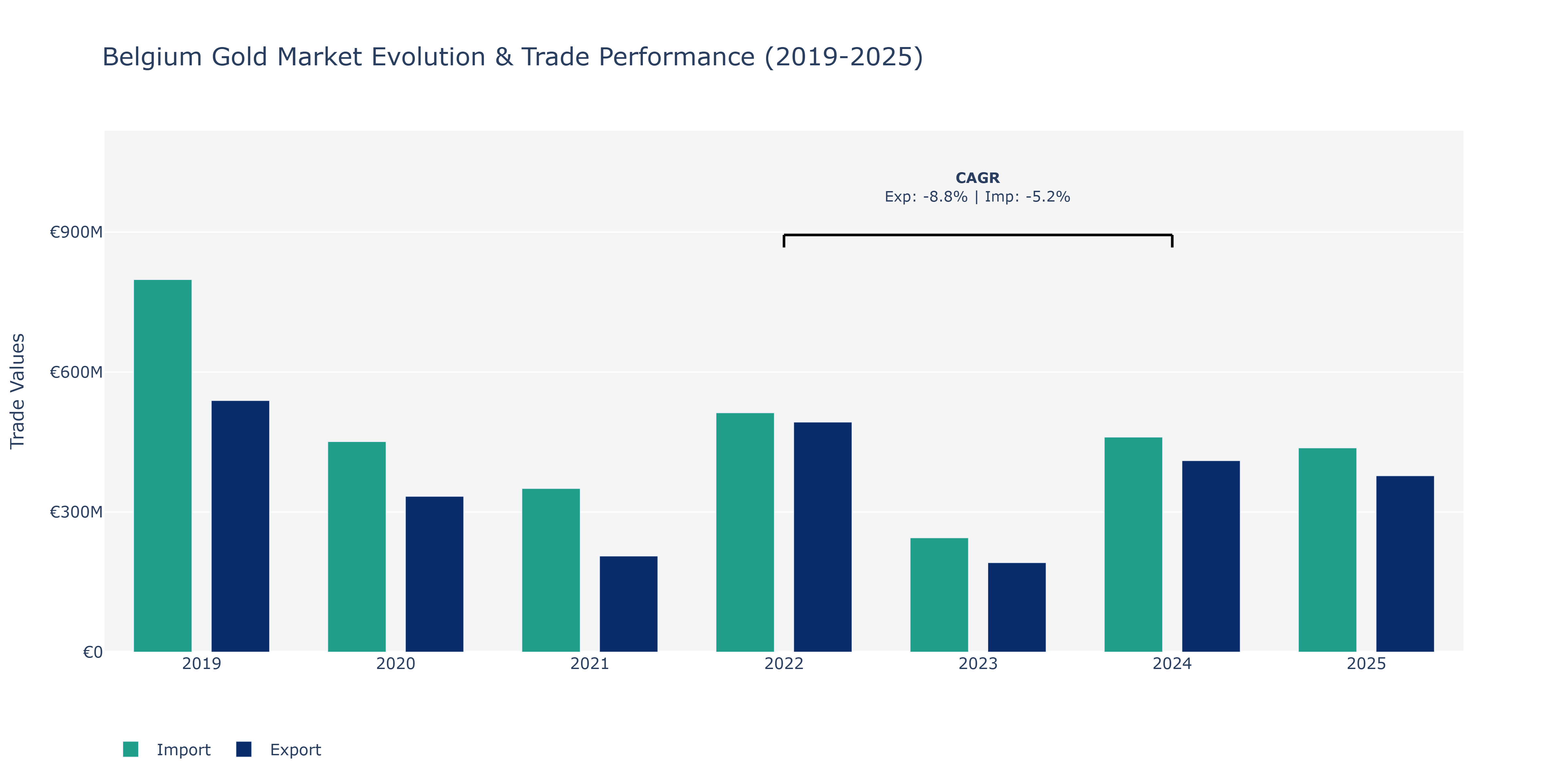 Belgium Gold Market: Production & Trade Performance (2019-2025)