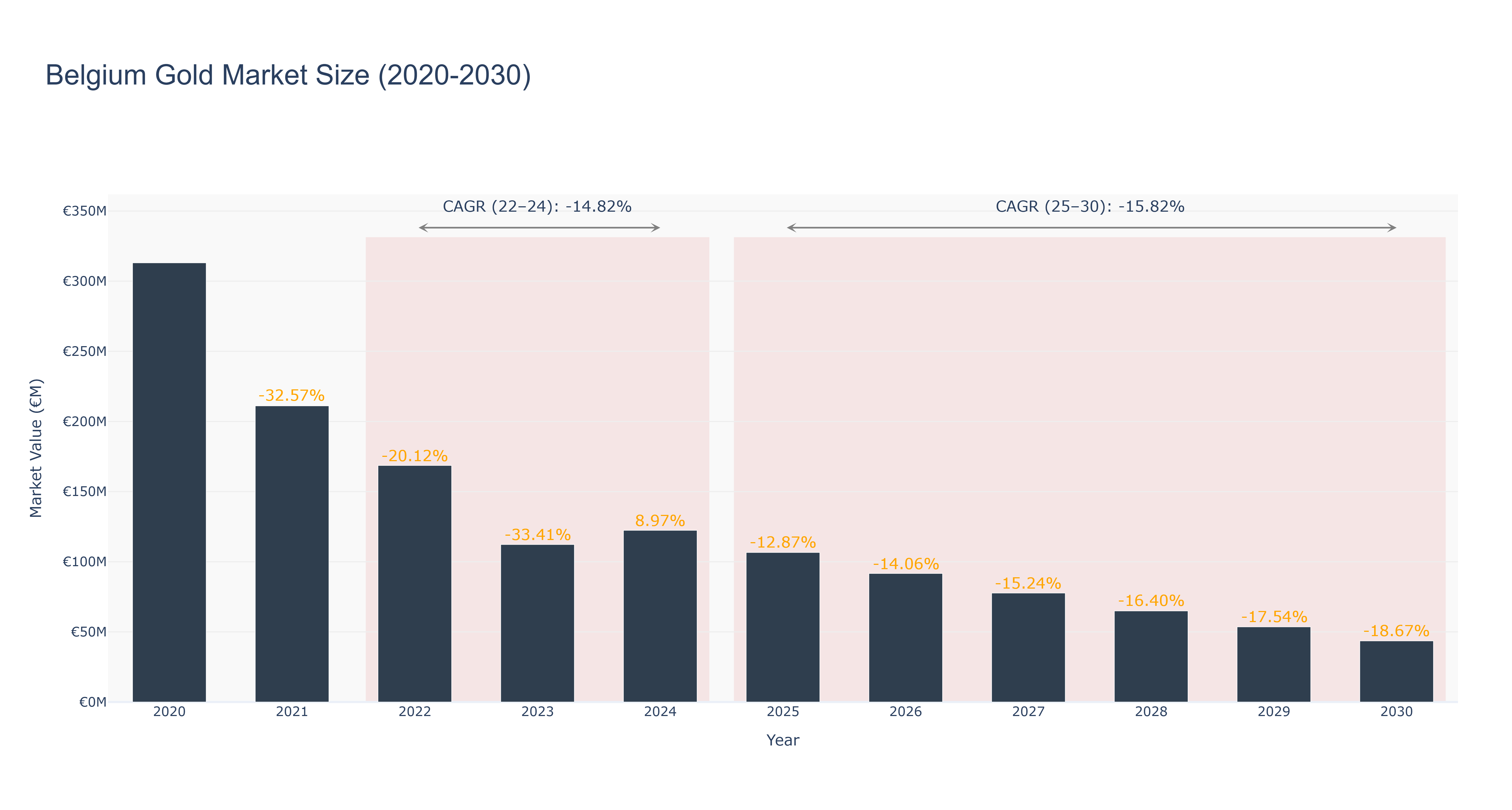 Belgium Gold Market Size (2020-2030)