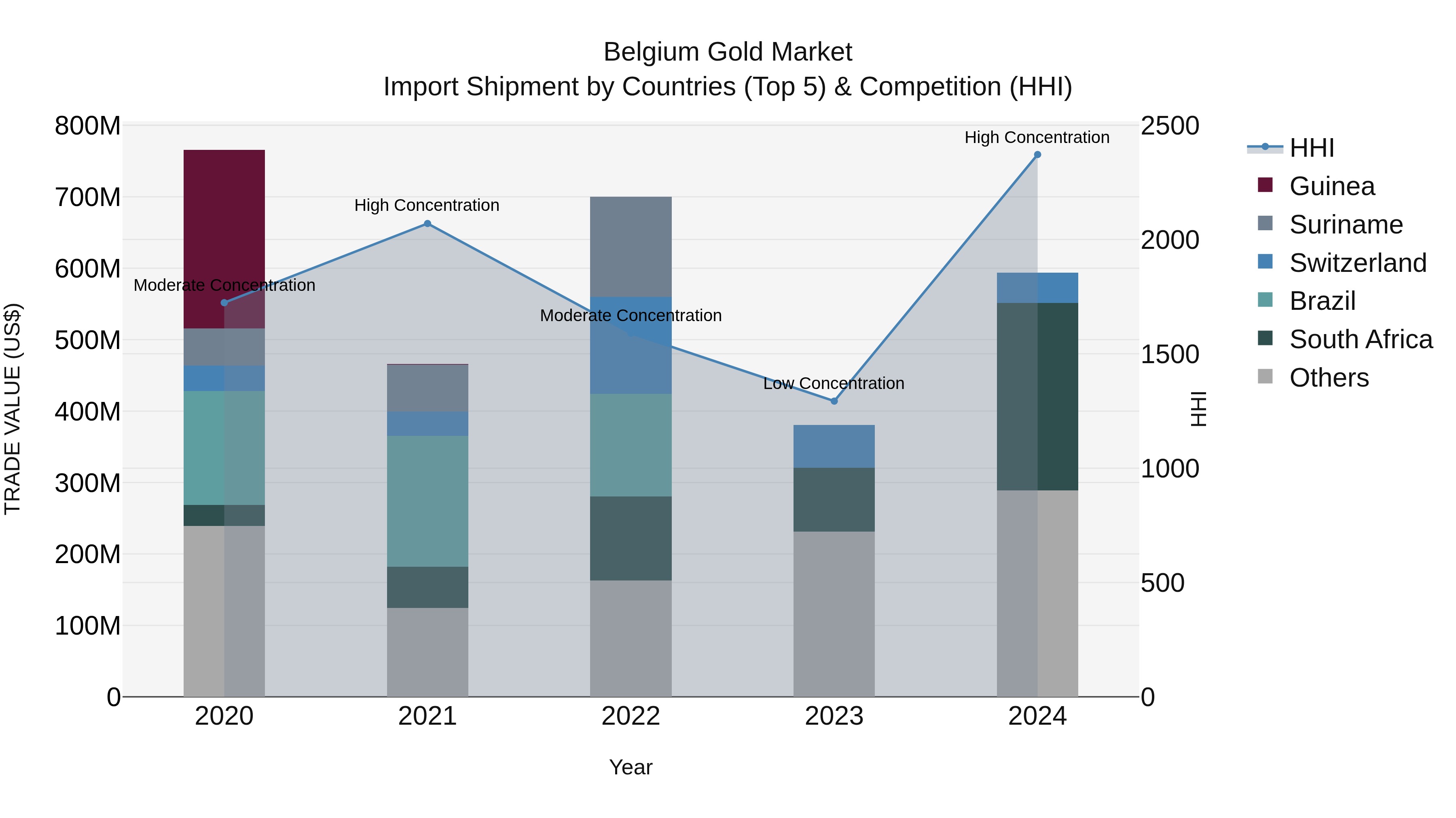 Belgium Gold Market Top 5 Importing Countries and Market Competition (HHI) Analysis