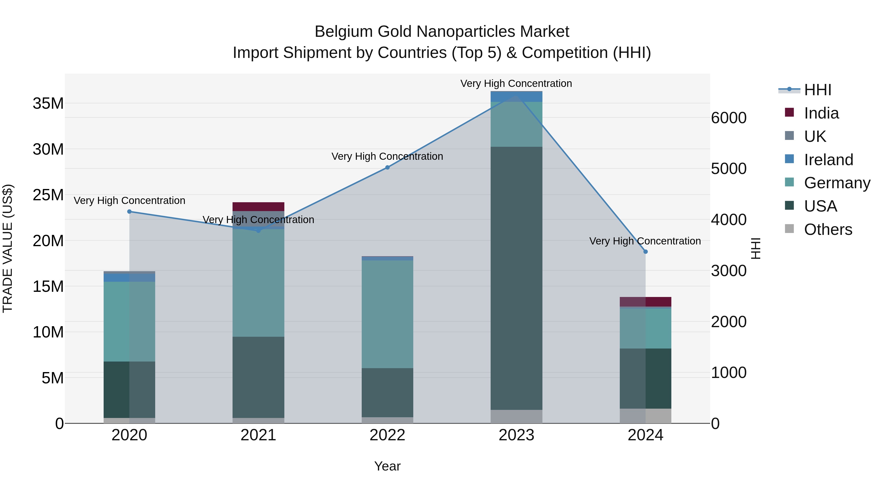 Belgium Gold Nanoparticles Market Top 5 Importing Countries and Market Competition (HHI) Analysis