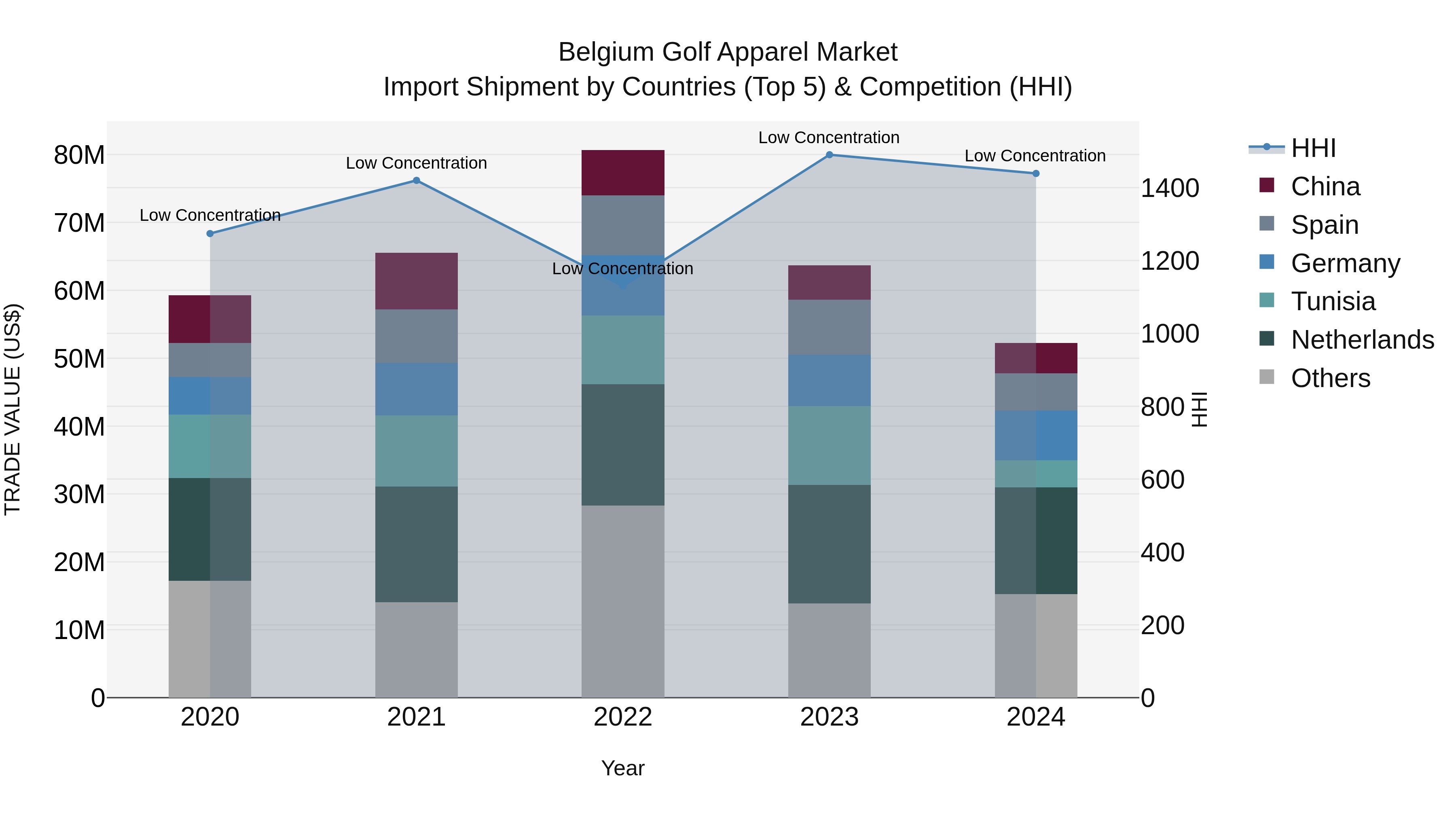 Belgium Golf Apparel Market Top 5 Importing Countries and Market Competition (HHI) Analysis