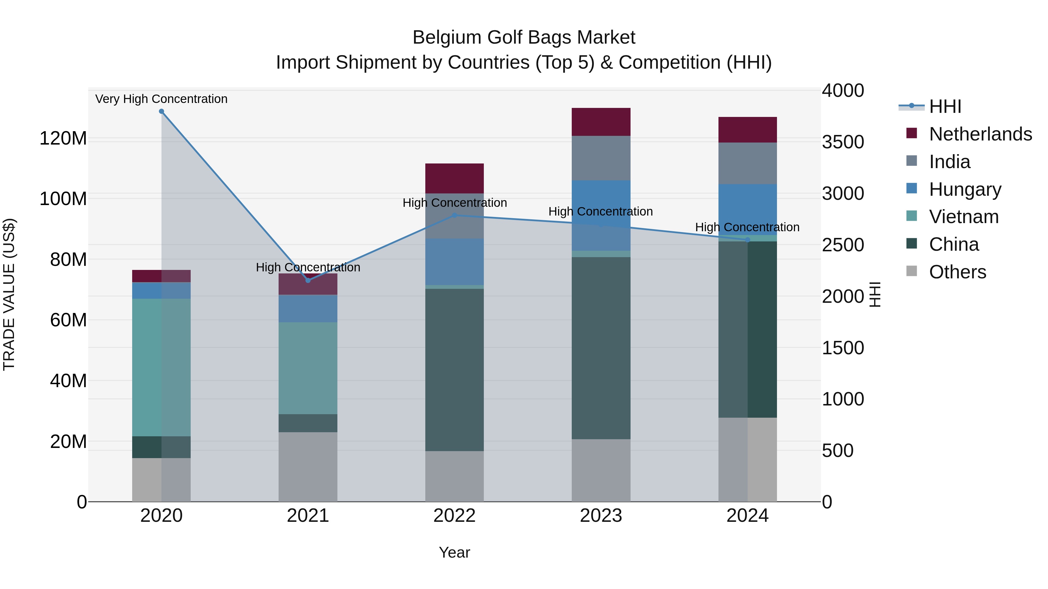 Belgium Golf Bags Market Top 5 Importing Countries and Market Competition (HHI) Analysis