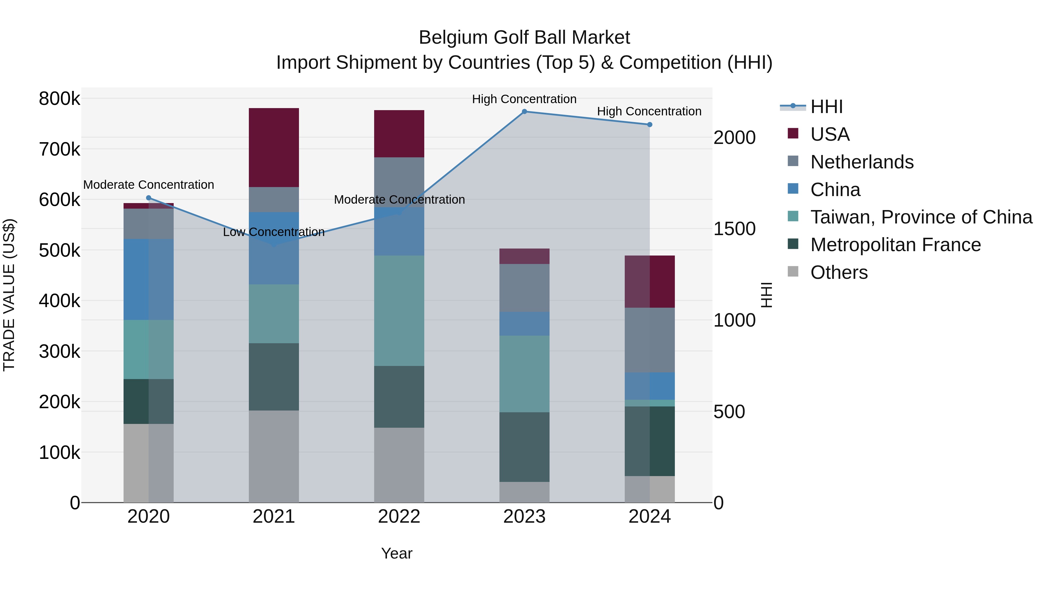 Belgium Golf Ball Market Top 5 Importing Countries and Market Competition (HHI) Analysis