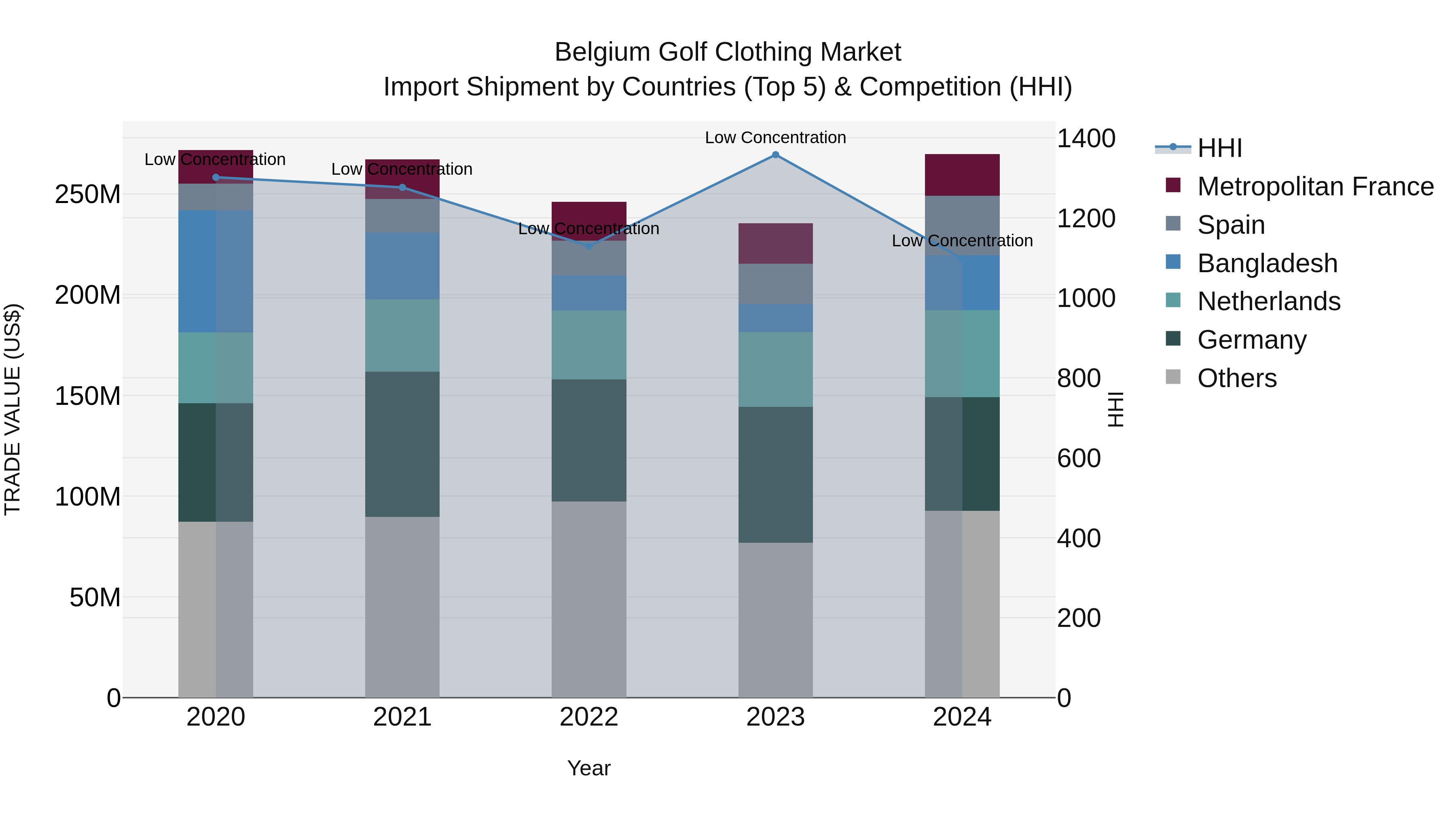 Belgium Golf Clothing Market Top 5 Importing Countries and Market Competition (HHI) Analysis