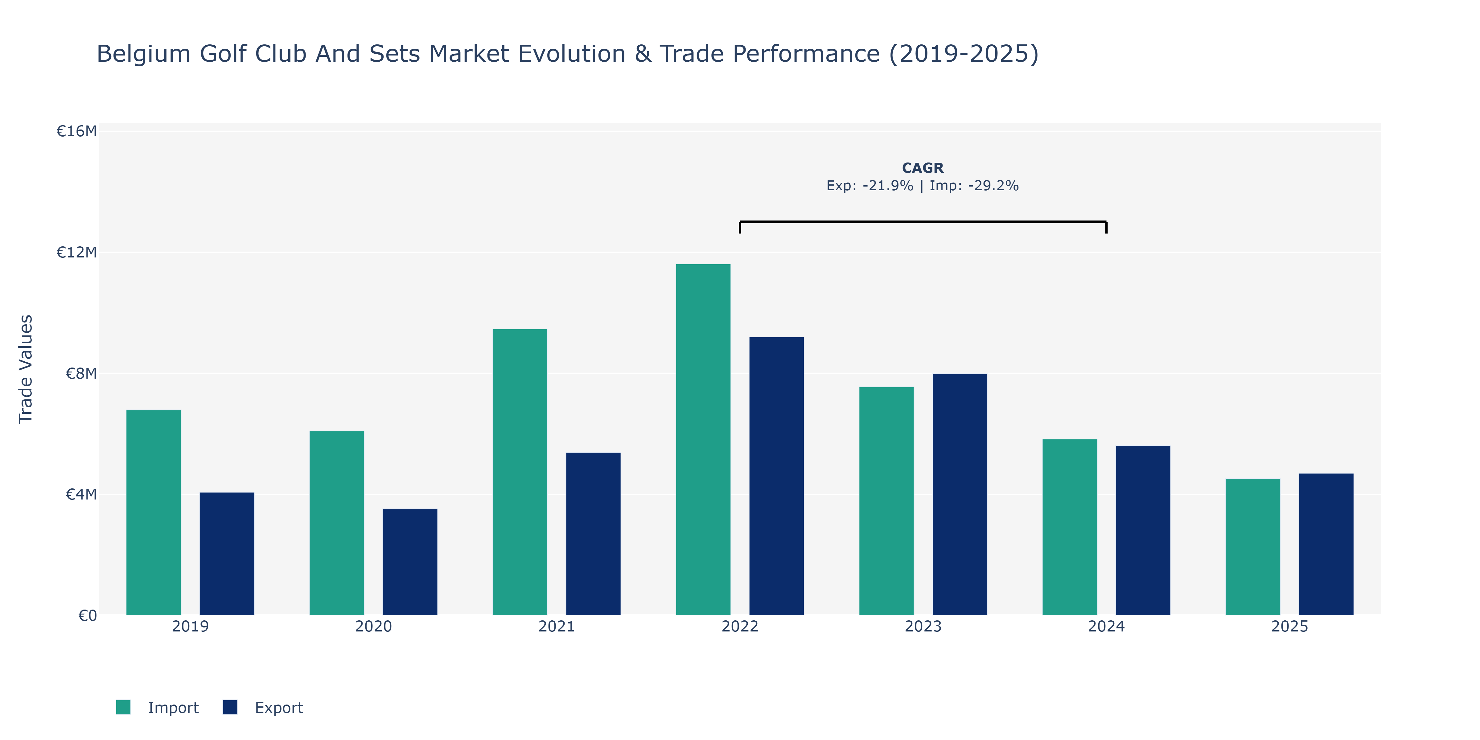 Belgium Golf Club And Sets Market: Production & Trade Performance (2019-2025)