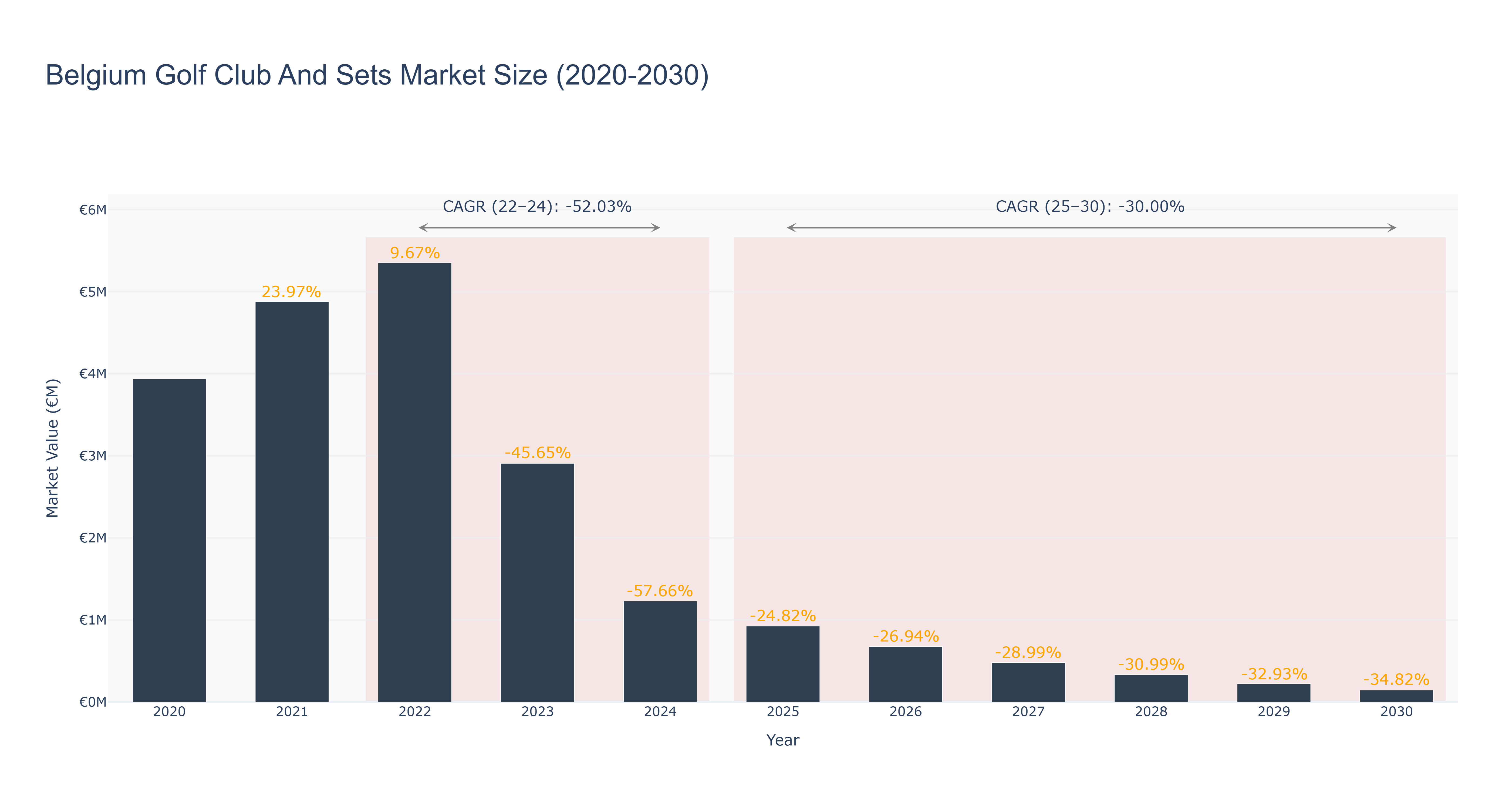 Belgium Golf Club And Sets Market Size (2020-2030)