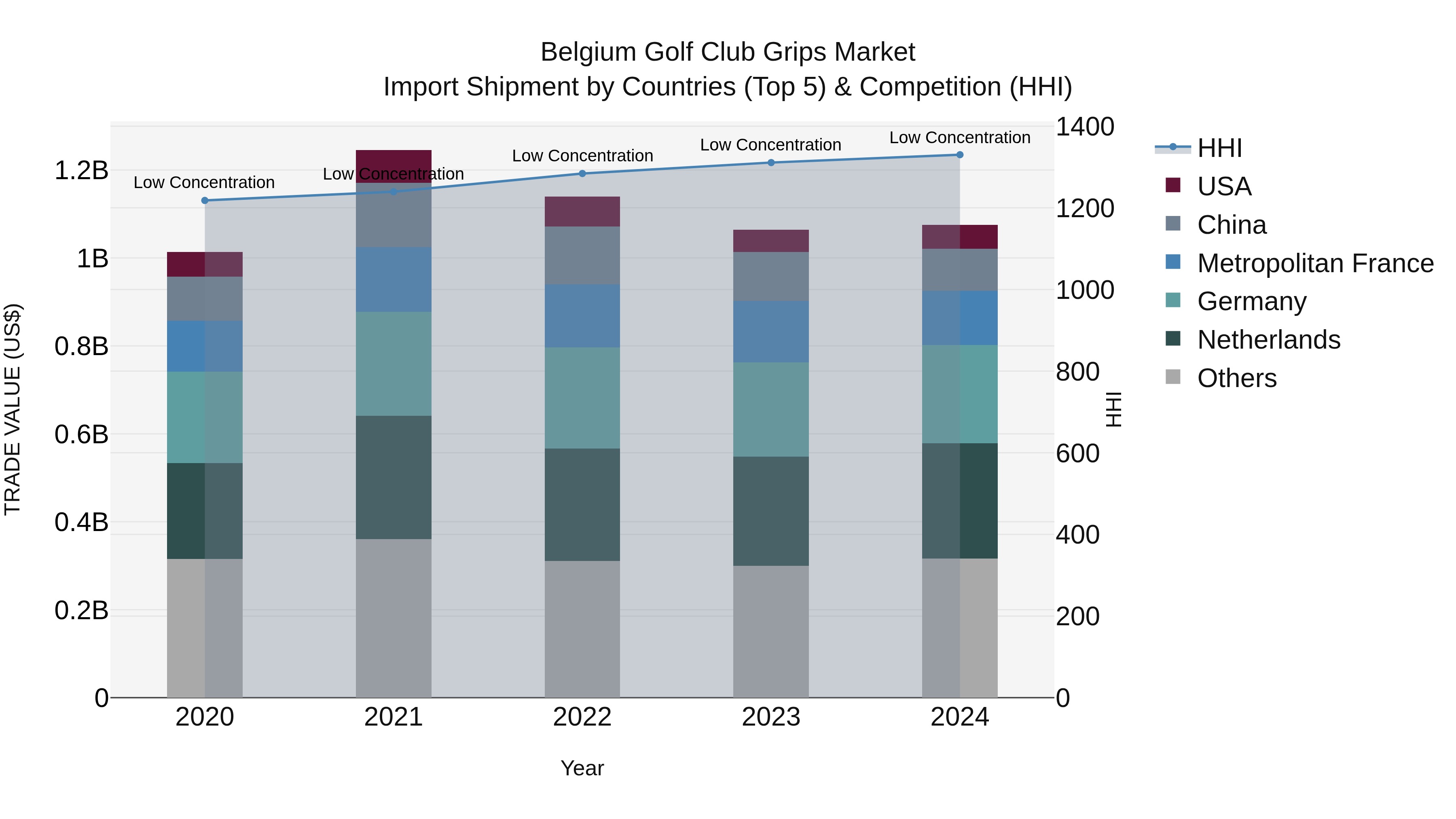 Belgium Golf Club Grips Market Top 5 Importing Countries and Market Competition (HHI) Analysis