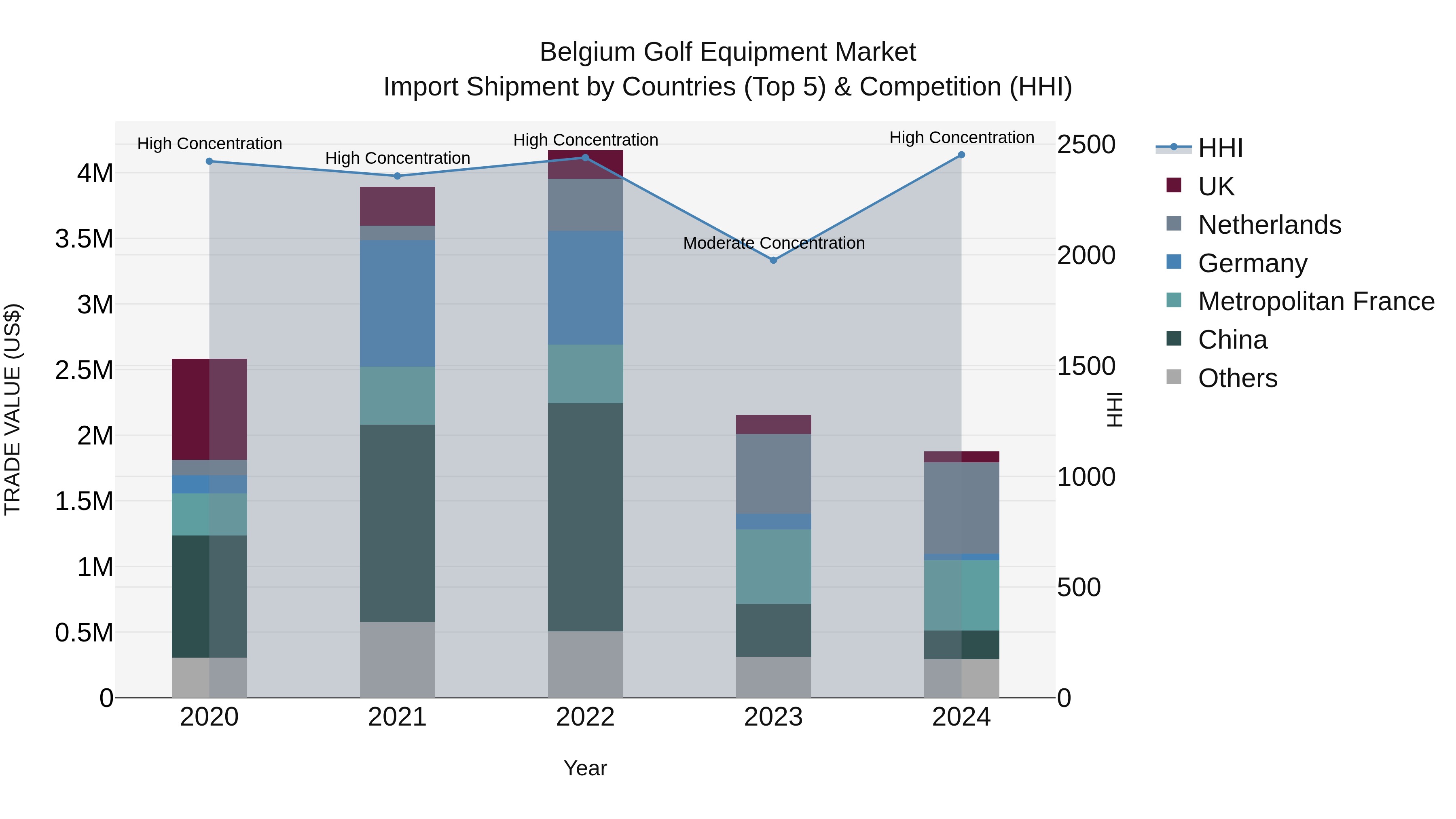 Belgium Golf Equipment Market Top 5 Importing Countries and Market Competition (HHI) Analysis