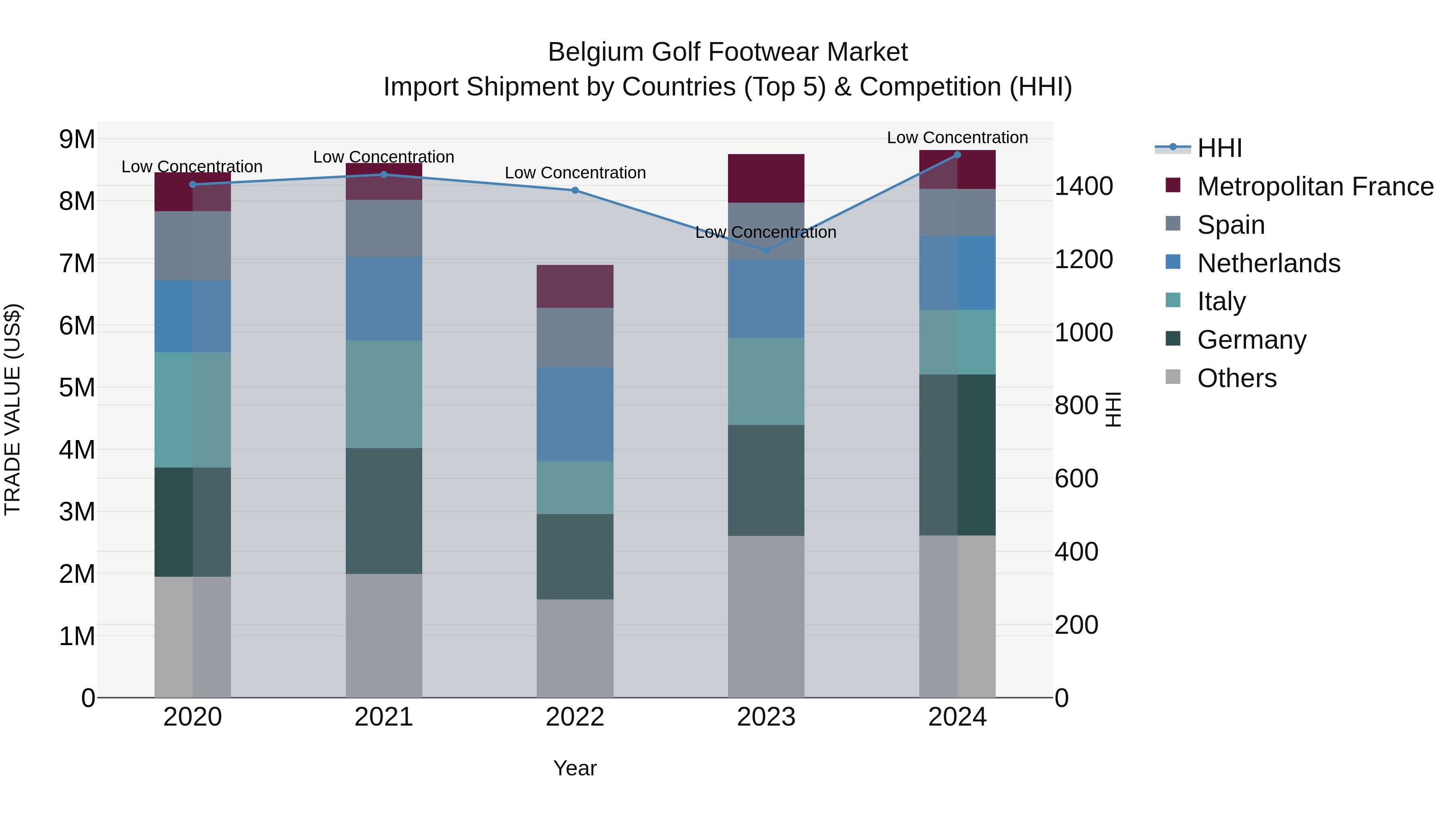 Belgium Golf Footwear Market Top 5 Importing Countries and Market Competition (HHI) Analysis