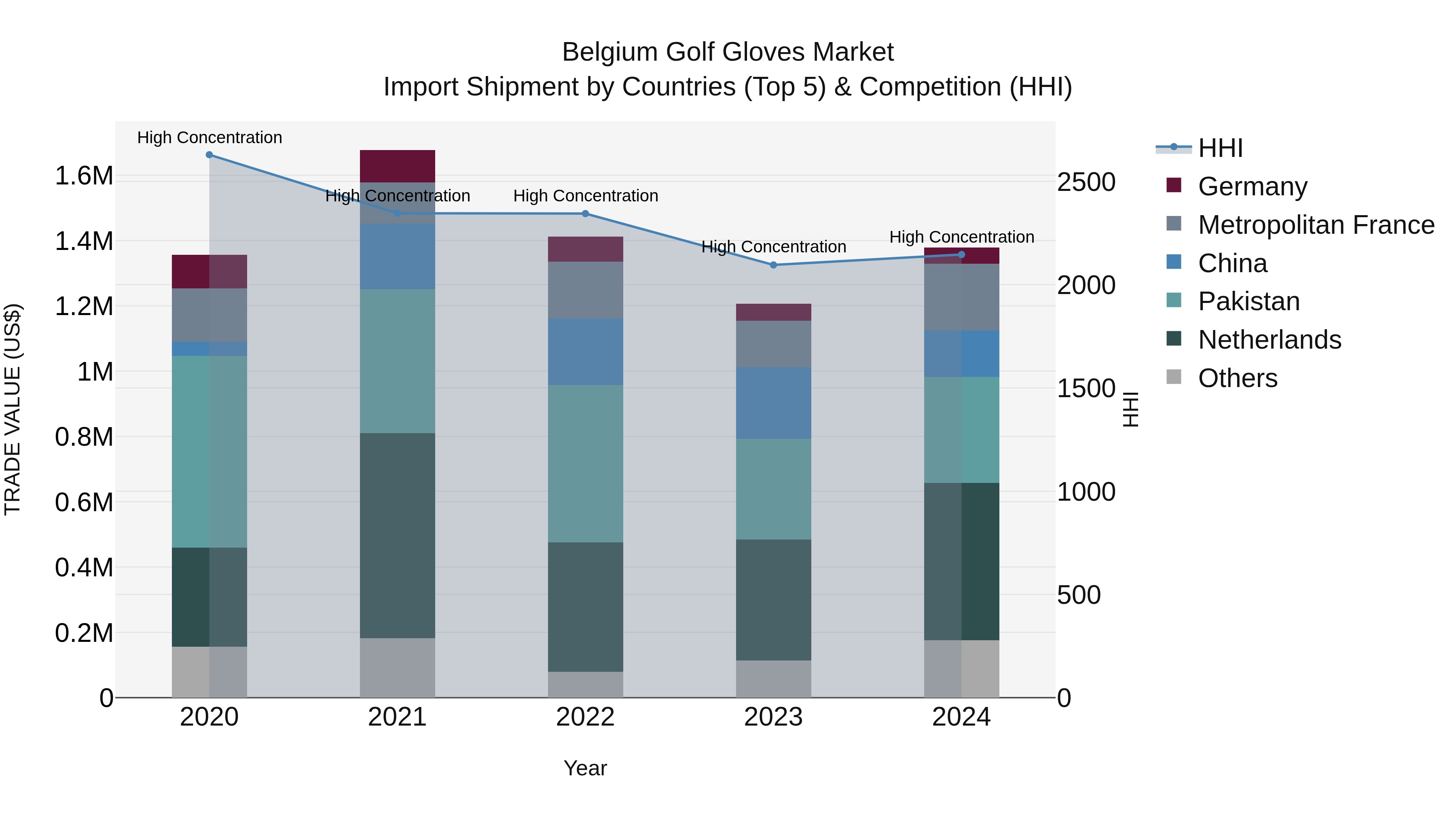Belgium Golf Gloves Market Top 5 Importing Countries and Market Competition (HHI) Analysis