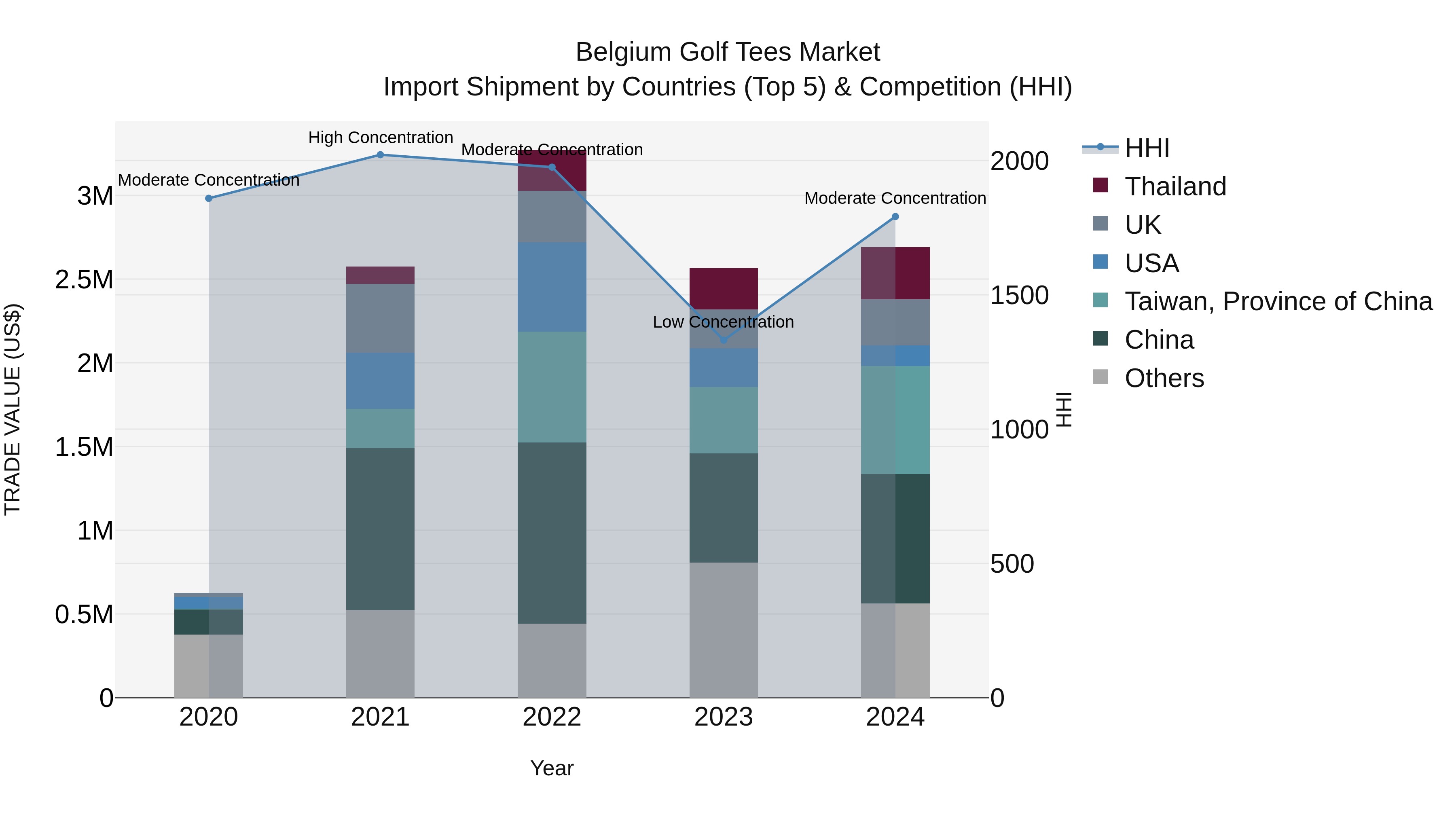 Belgium Golf Tees Market Top 5 Importing Countries and Market Competition (HHI) Analysis