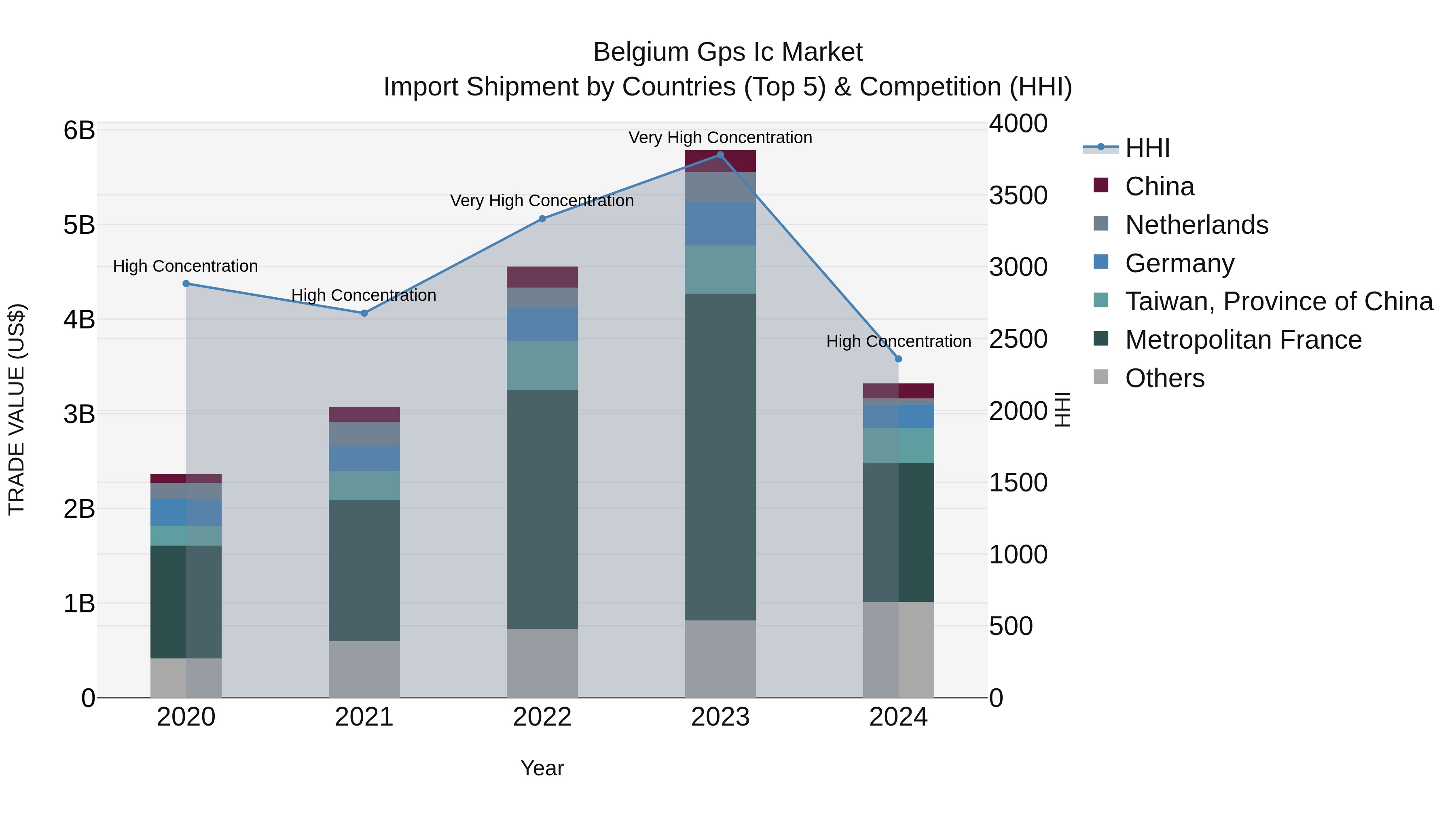 Belgium Gps Ic Market Top 5 Importing Countries and Market Competition (HHI) Analysis