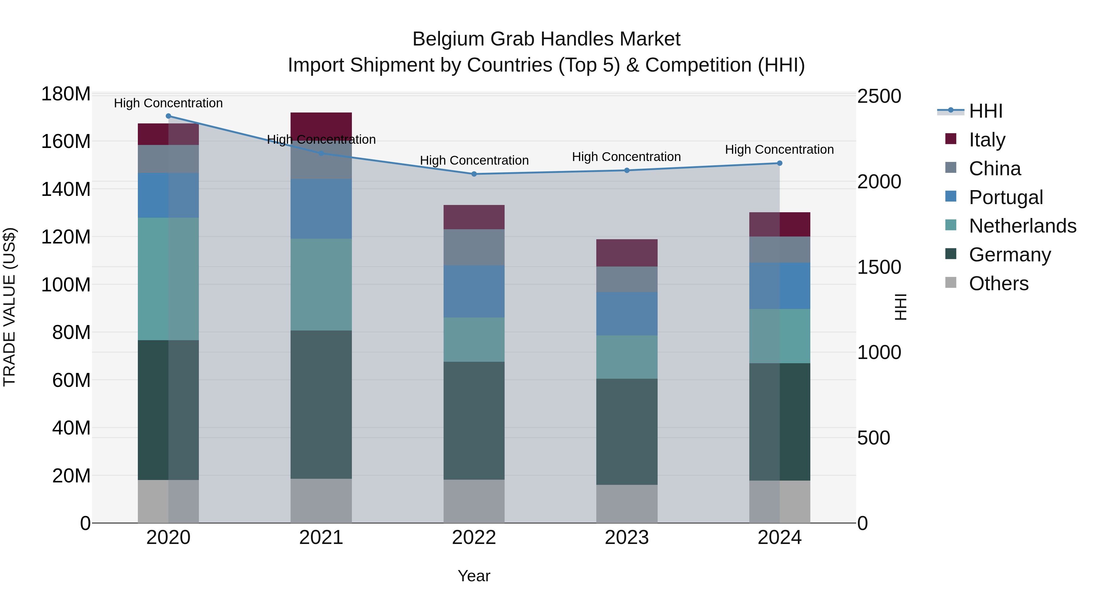 Belgium Grab Handles Market Top 5 Importing Countries and Market Competition (HHI) Analysis