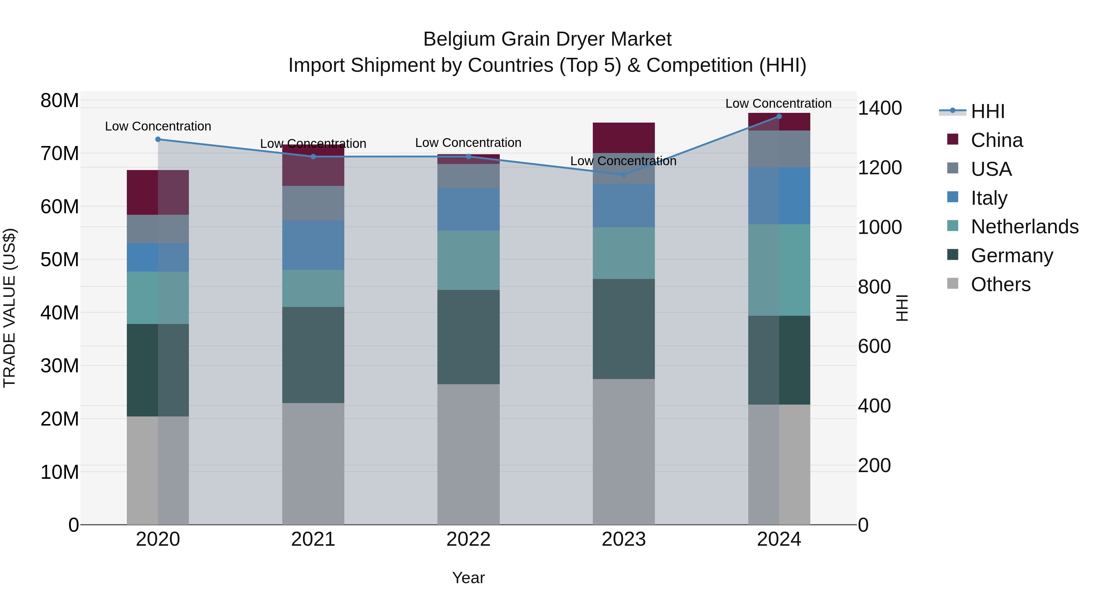 Belgium Grain Dryer Market Top 5 Importing Countries and Market Competition (HHI) Analysis