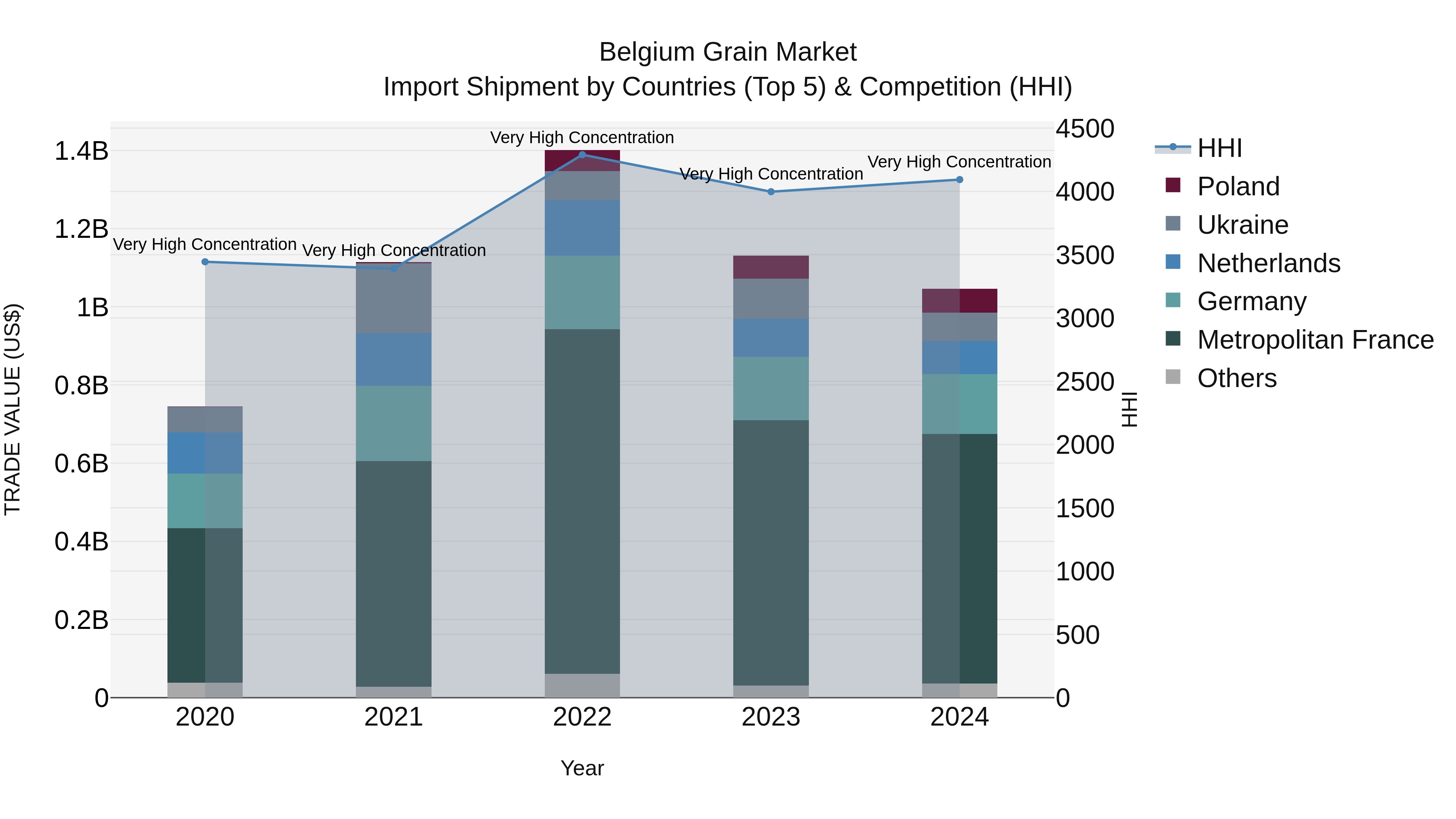 Belgium Grain Market Top 5 Importing Countries and Market Competition (HHI) Analysis