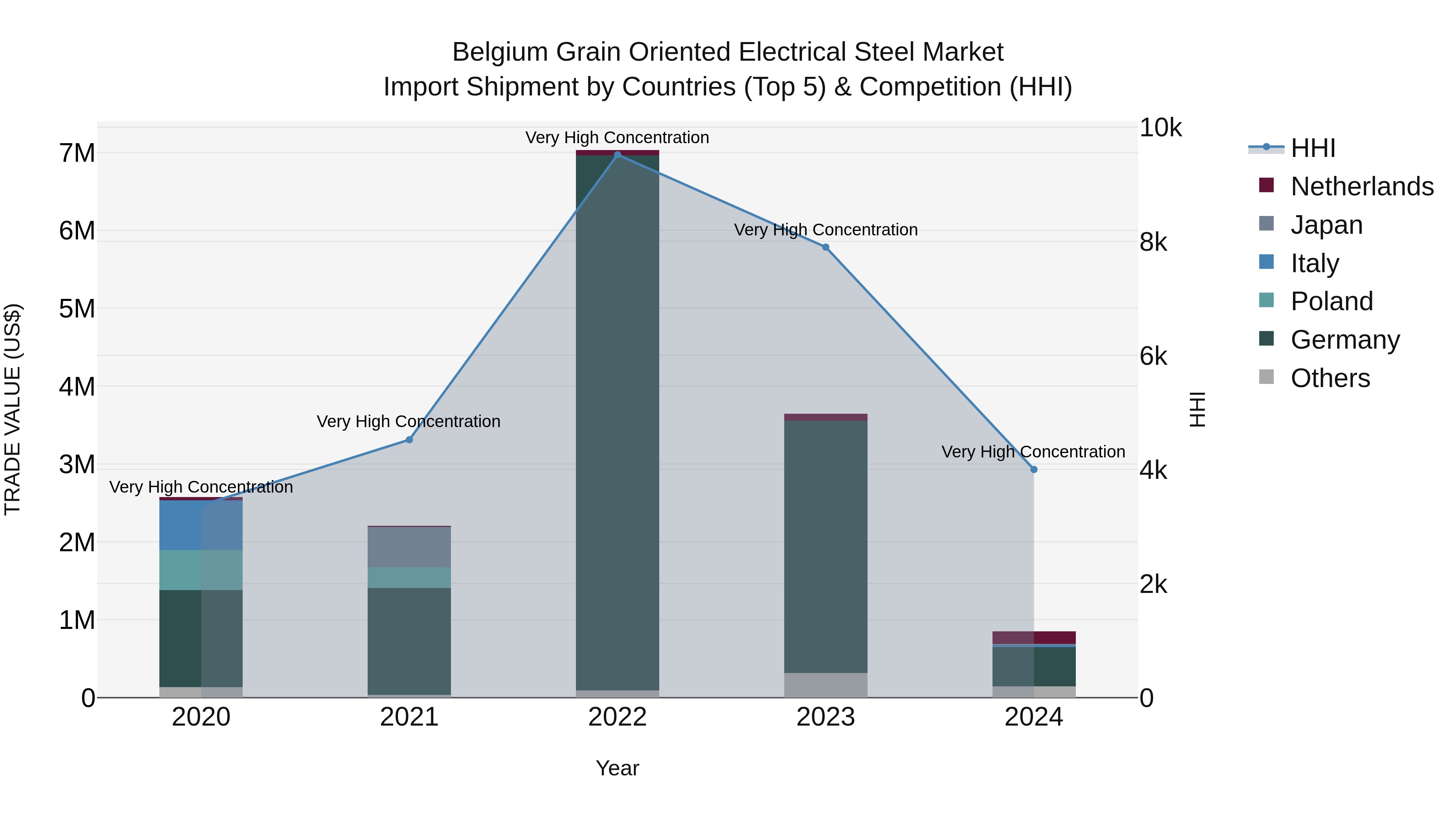 Belgium Grain Oriented Electrical Steel Market Top 5 Importing Countries and Market Competition (HHI) Analysis