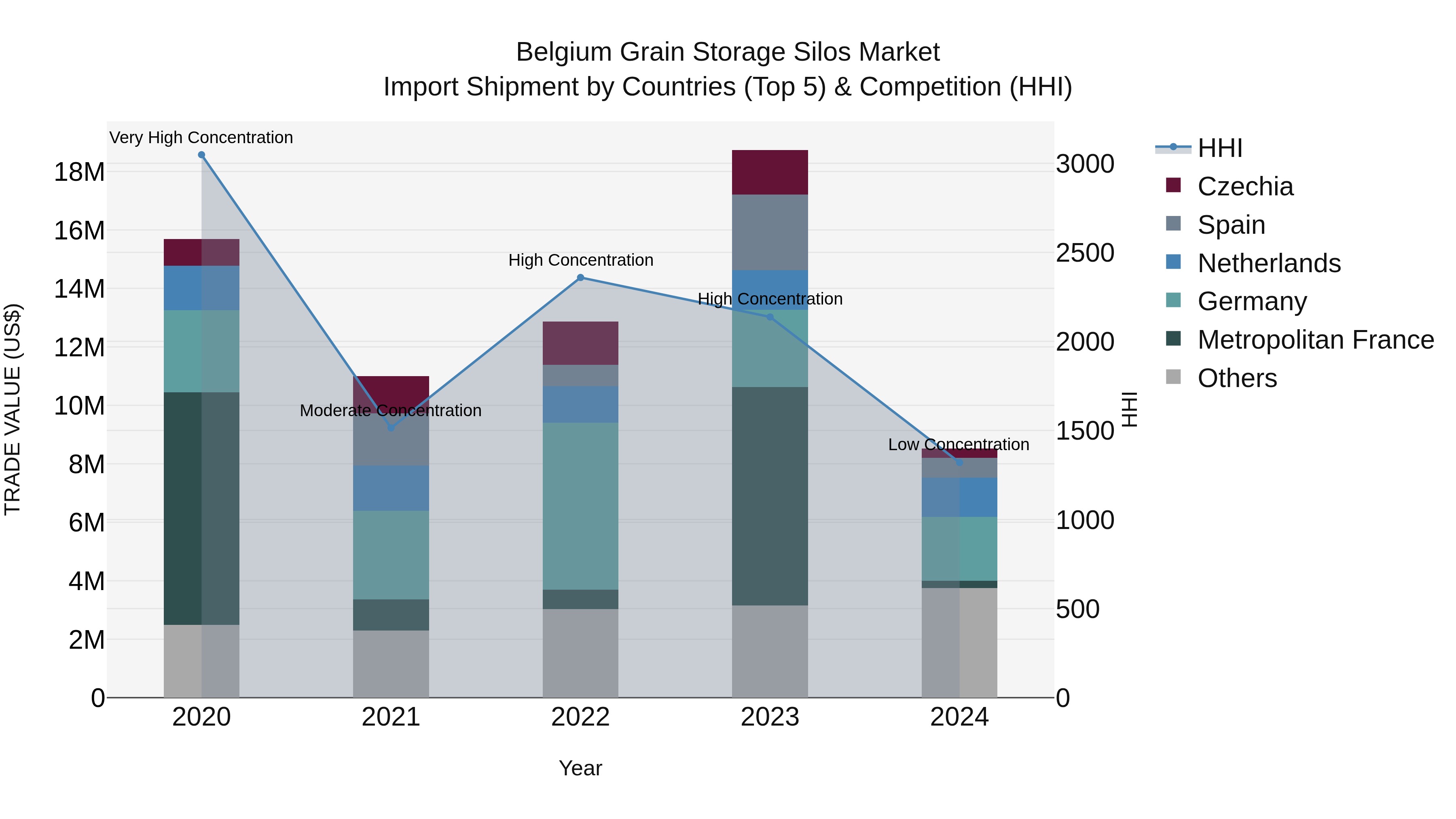 Belgium Grain Storage Silos Market Top 5 Importing Countries and Market Competition (HHI) Analysis