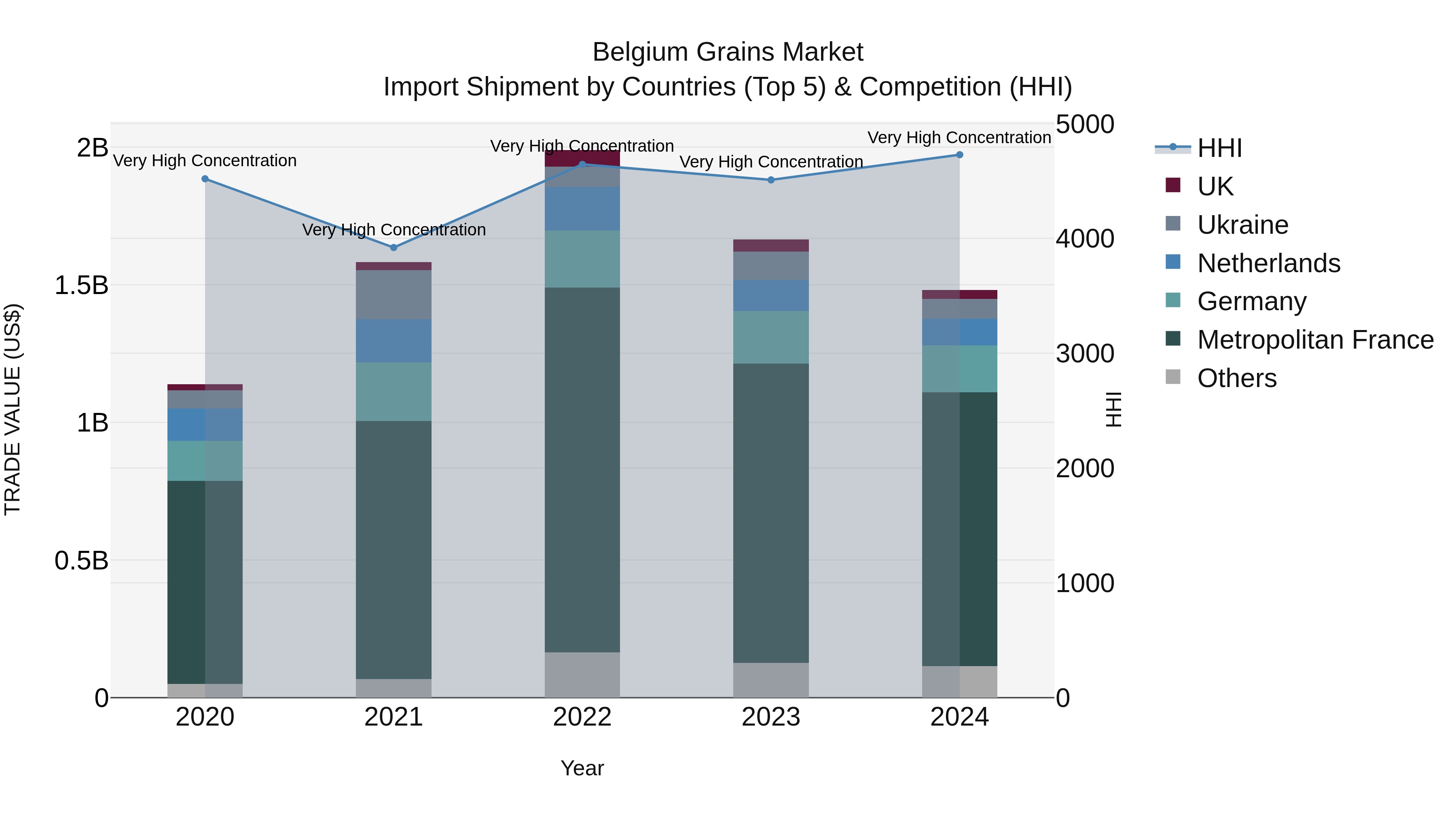 Belgium Grains Market Top 5 Importing Countries and Market Competition (HHI) Analysis