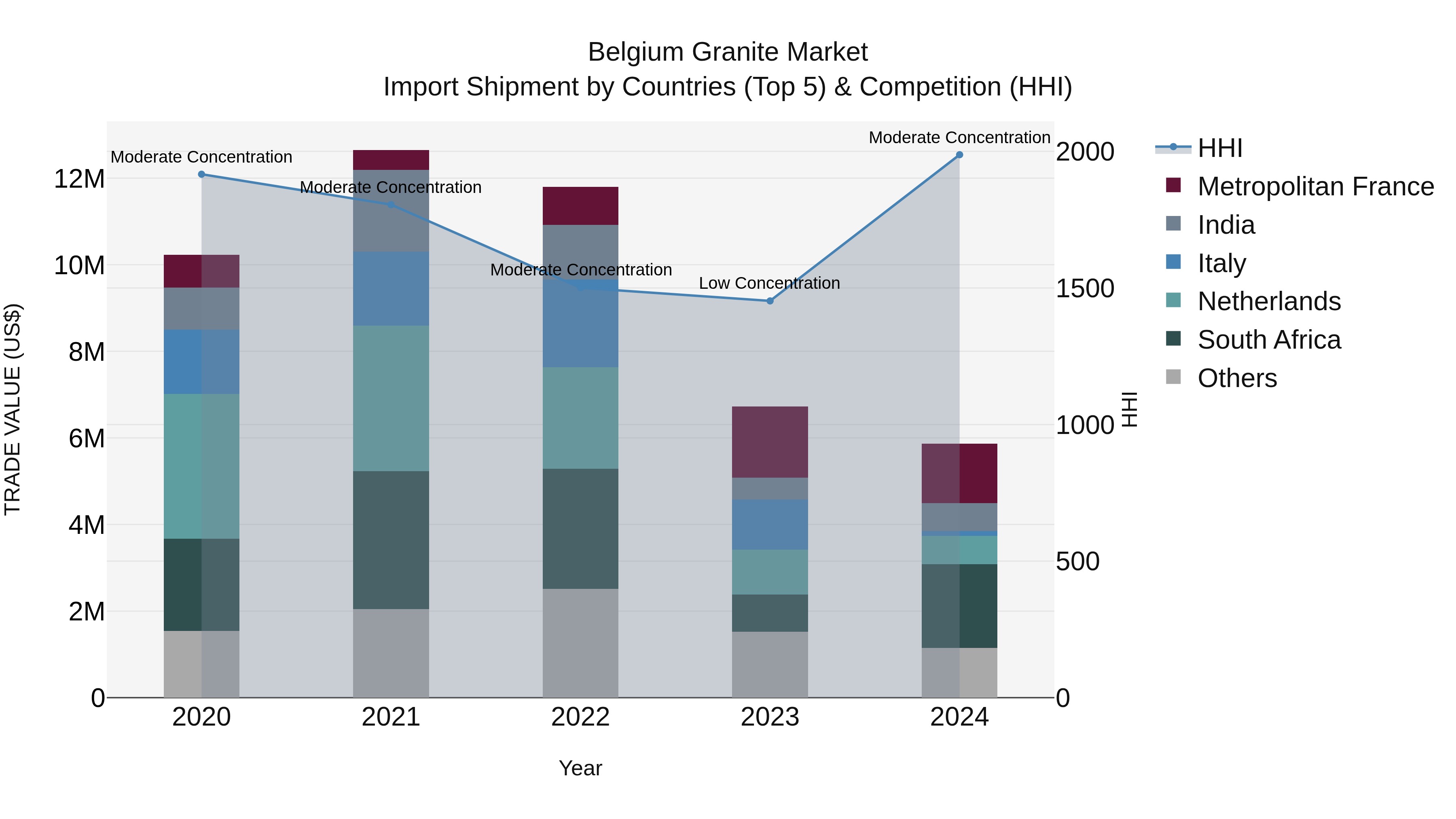 Belgium Granite Market Top 5 Importing Countries and Market Competition (HHI) Analysis