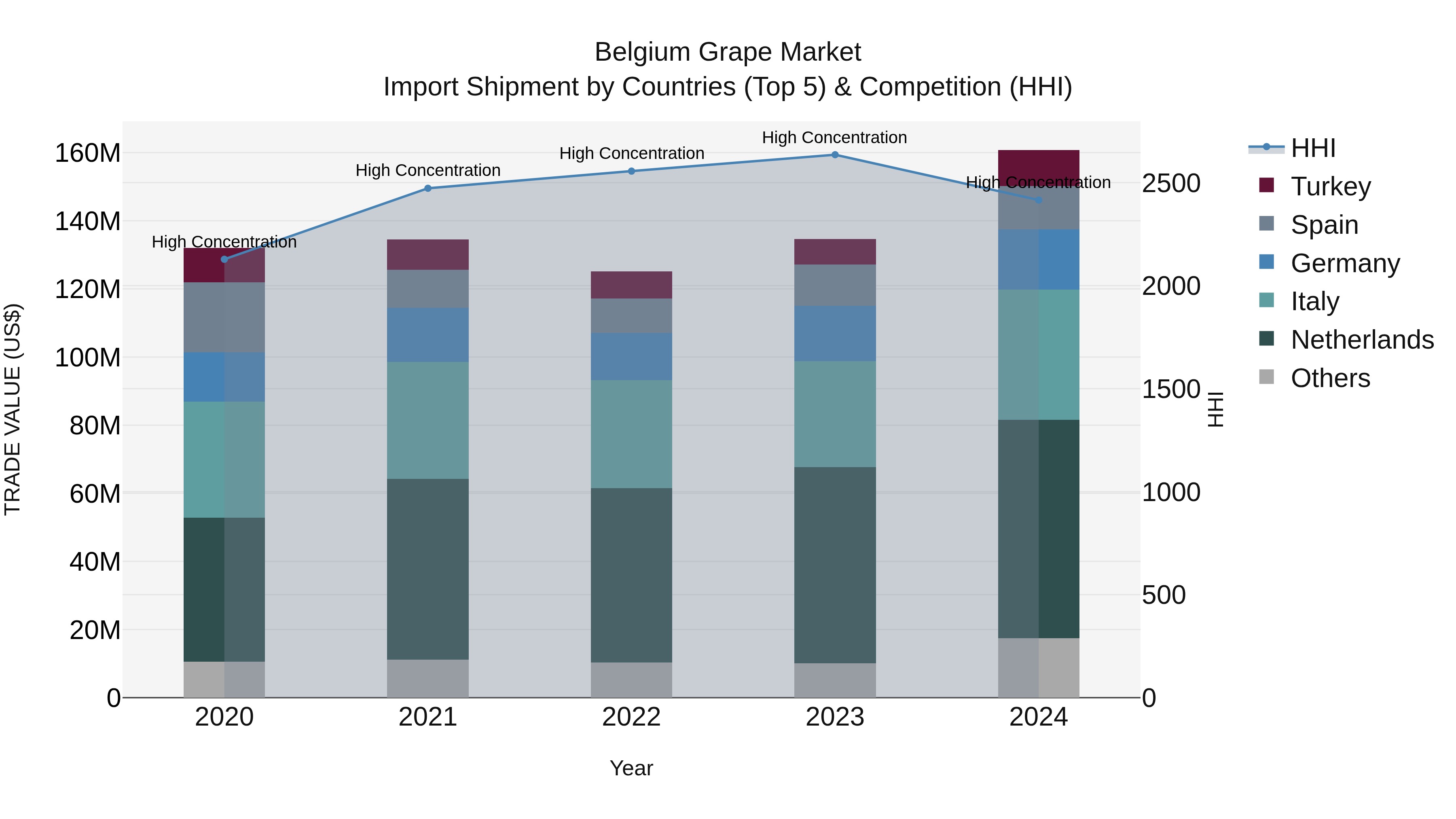 Belgium Grape Market Top 5 Importing Countries and Market Competition (HHI) Analysis