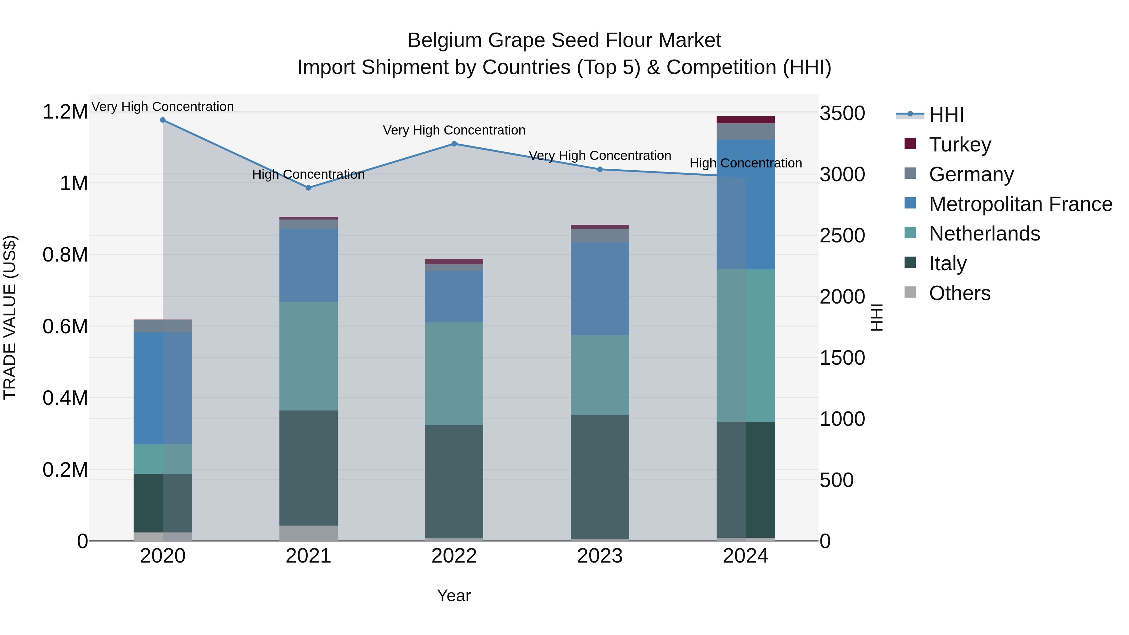 Belgium Grape Seed Flour Market Top 5 Importing Countries and Market Competition (HHI) Analysis