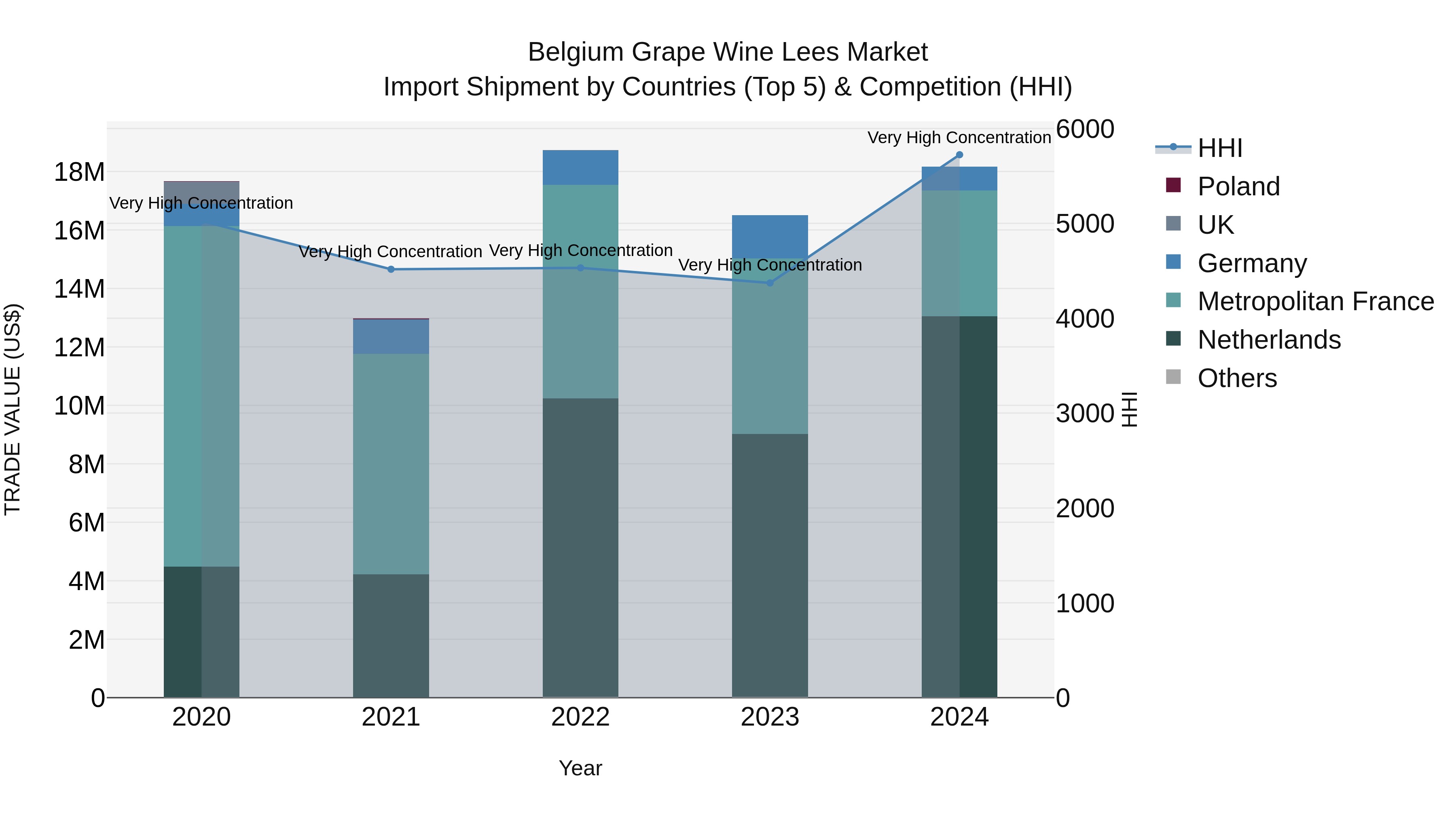 Belgium Grape Wine Lees Market Top 5 Importing Countries and Market Competition (HHI) Analysis
